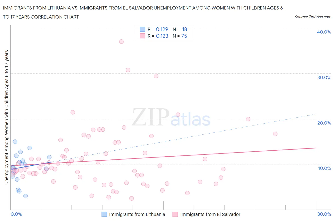 Immigrants from Lithuania vs Immigrants from El Salvador Unemployment Among Women with Children Ages 6 to 17 years