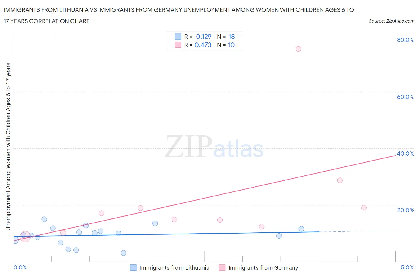 Immigrants from Lithuania vs Immigrants from Germany Unemployment Among Women with Children Ages 6 to 17 years