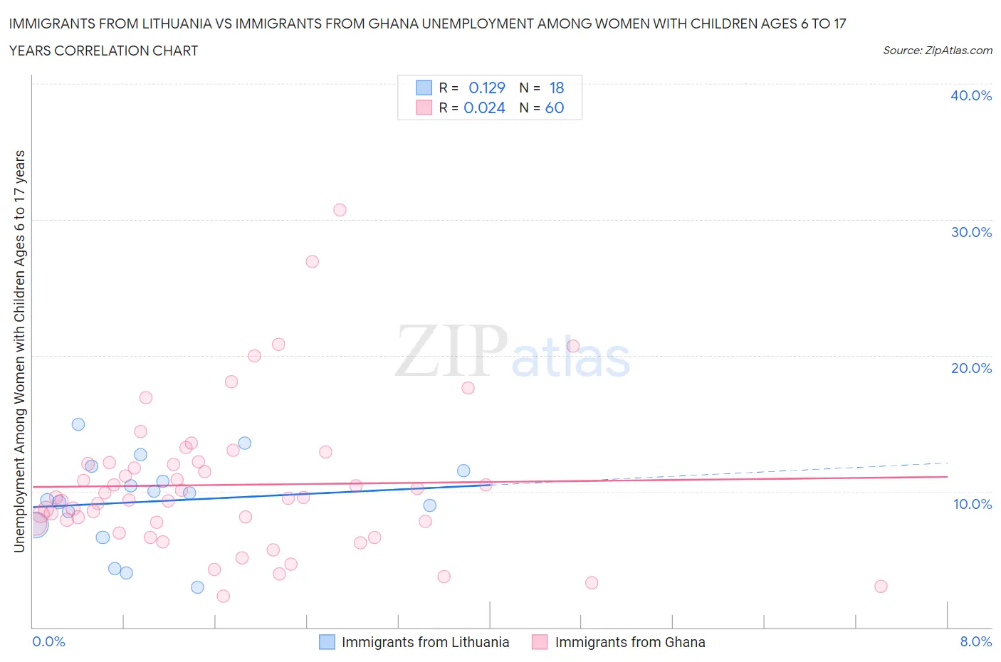 Immigrants from Lithuania vs Immigrants from Ghana Unemployment Among Women with Children Ages 6 to 17 years