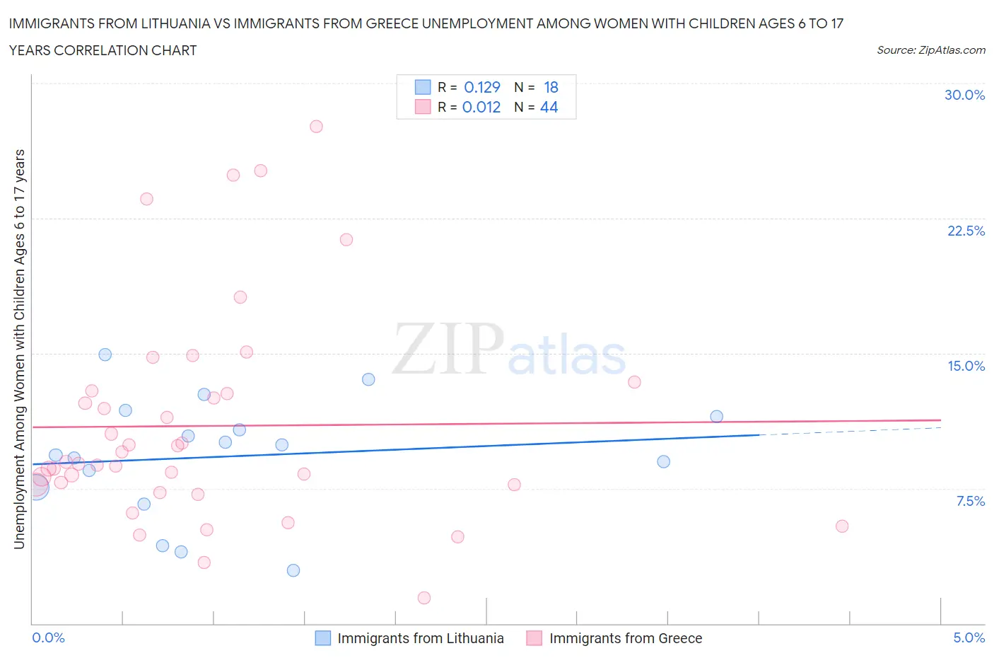 Immigrants from Lithuania vs Immigrants from Greece Unemployment Among Women with Children Ages 6 to 17 years