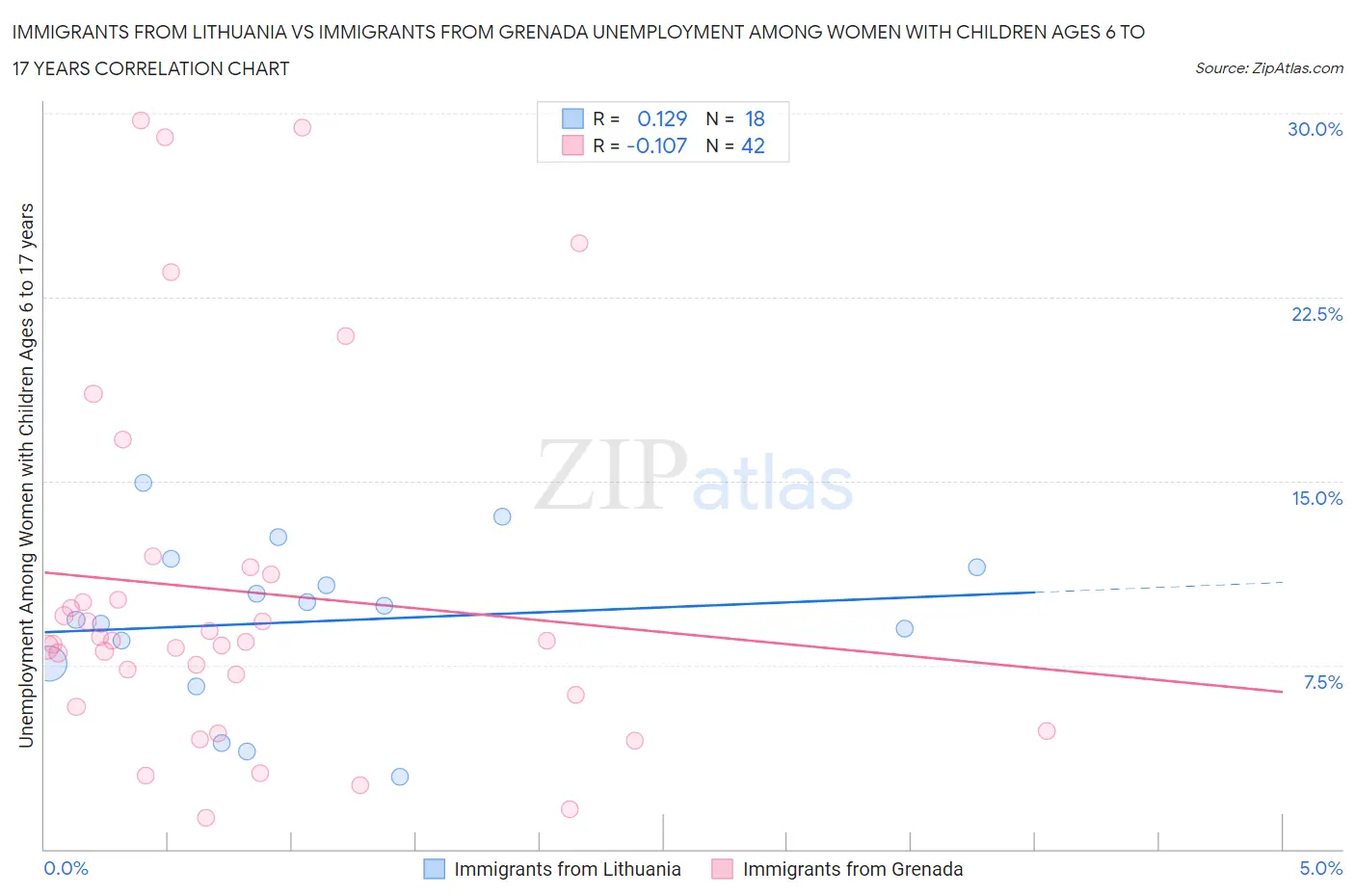 Immigrants from Lithuania vs Immigrants from Grenada Unemployment Among Women with Children Ages 6 to 17 years