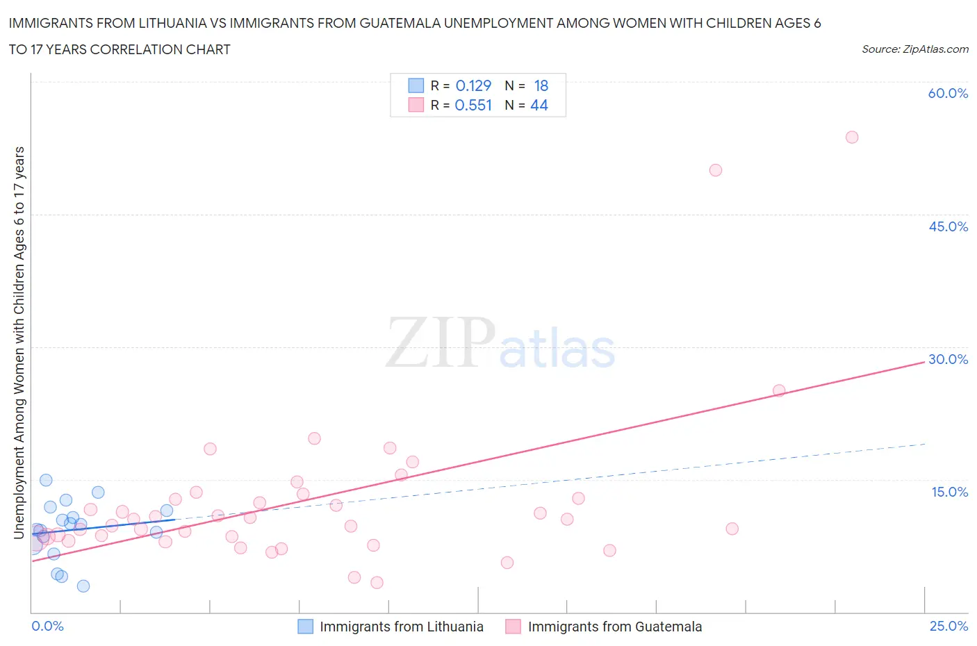 Immigrants from Lithuania vs Immigrants from Guatemala Unemployment Among Women with Children Ages 6 to 17 years