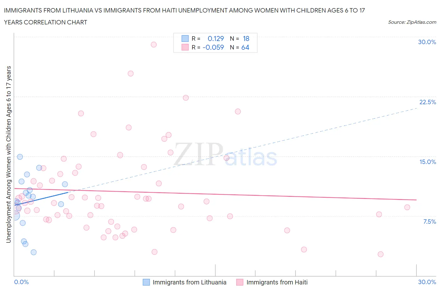 Immigrants from Lithuania vs Immigrants from Haiti Unemployment Among Women with Children Ages 6 to 17 years