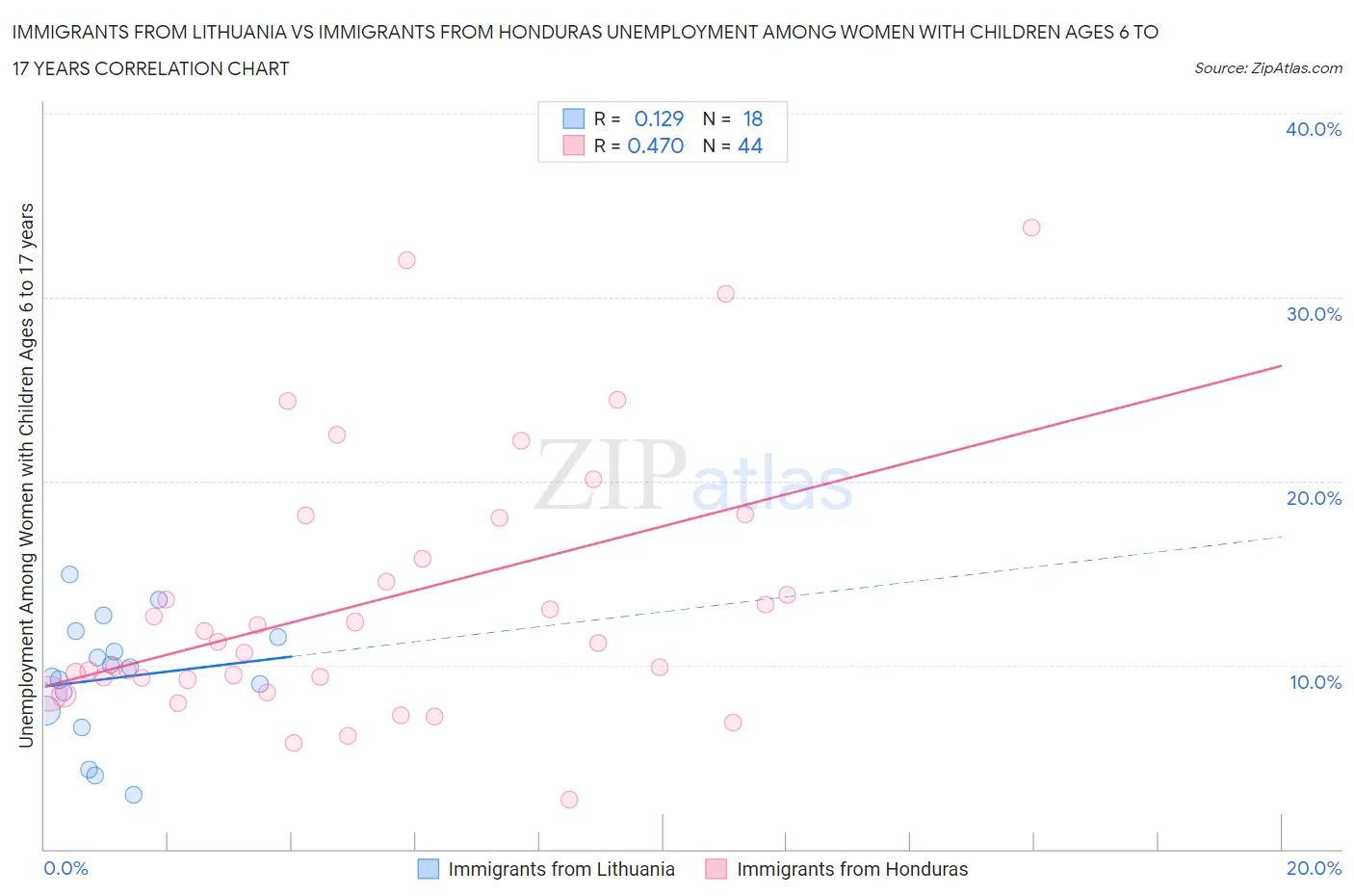 Immigrants from Lithuania vs Immigrants from Honduras Unemployment Among Women with Children Ages 6 to 17 years