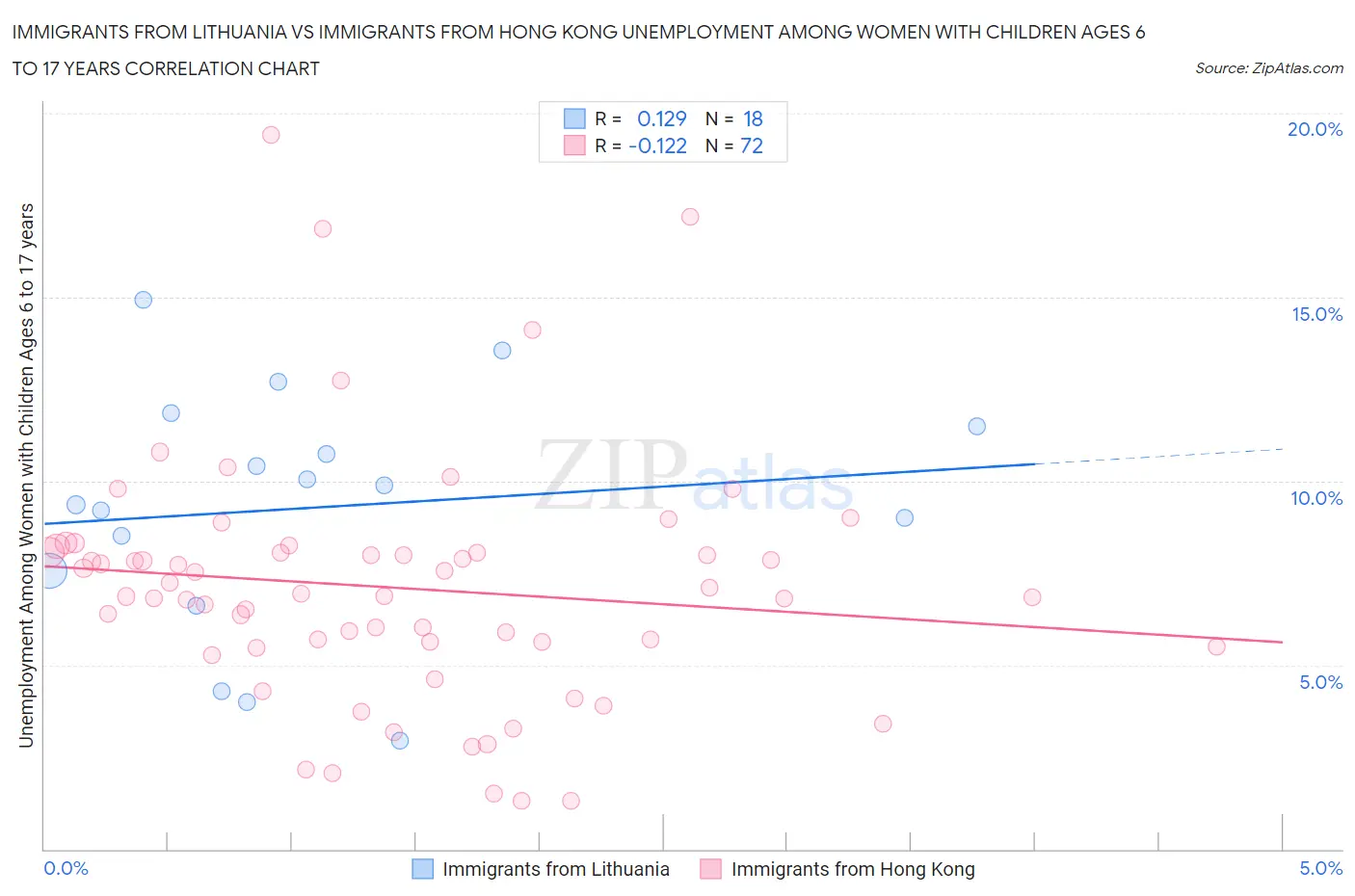 Immigrants from Lithuania vs Immigrants from Hong Kong Unemployment Among Women with Children Ages 6 to 17 years