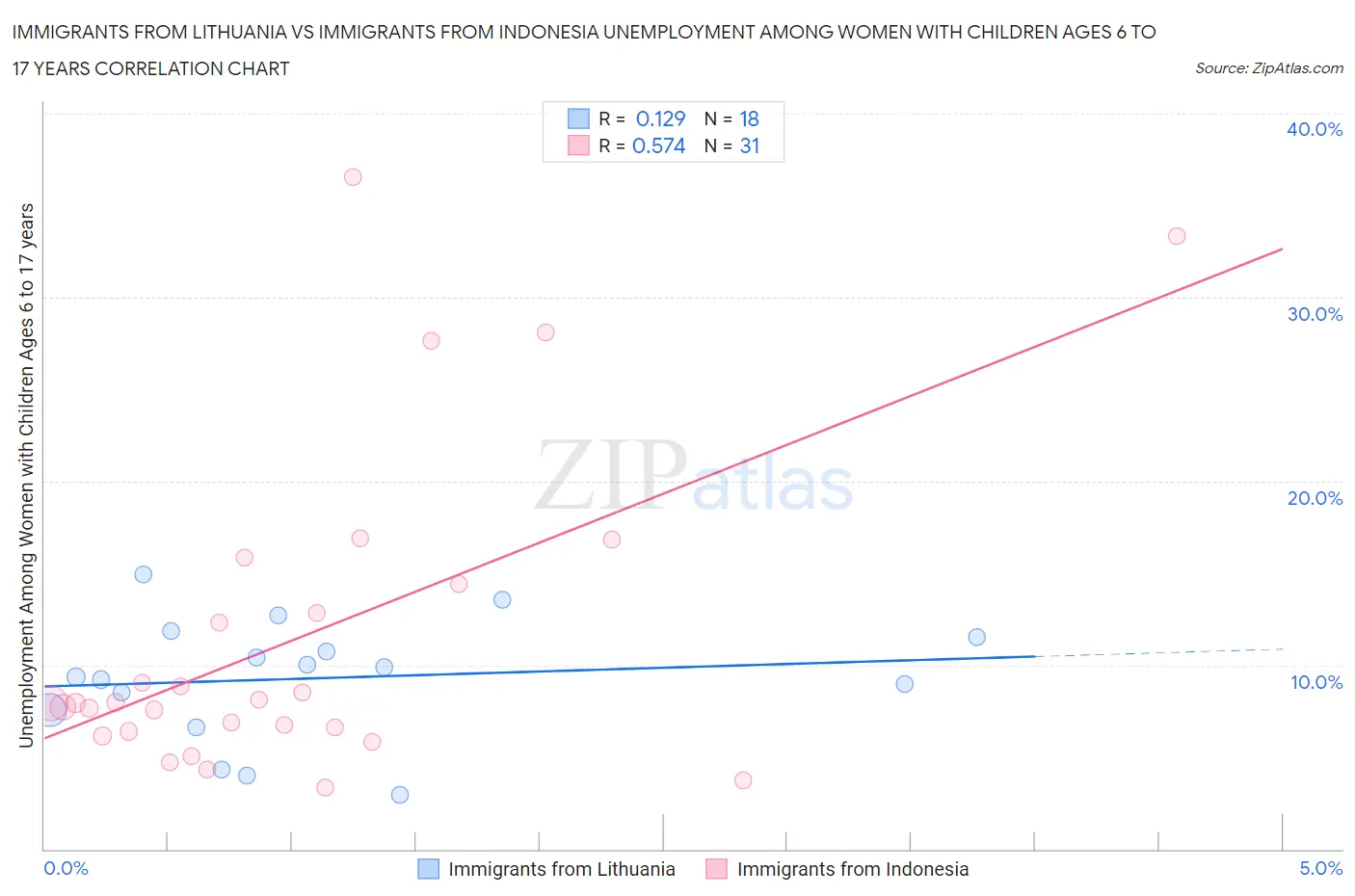 Immigrants from Lithuania vs Immigrants from Indonesia Unemployment Among Women with Children Ages 6 to 17 years