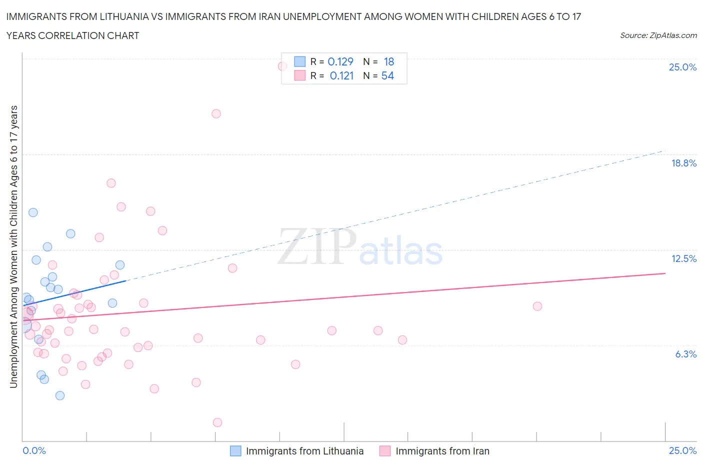 Immigrants from Lithuania vs Immigrants from Iran Unemployment Among Women with Children Ages 6 to 17 years