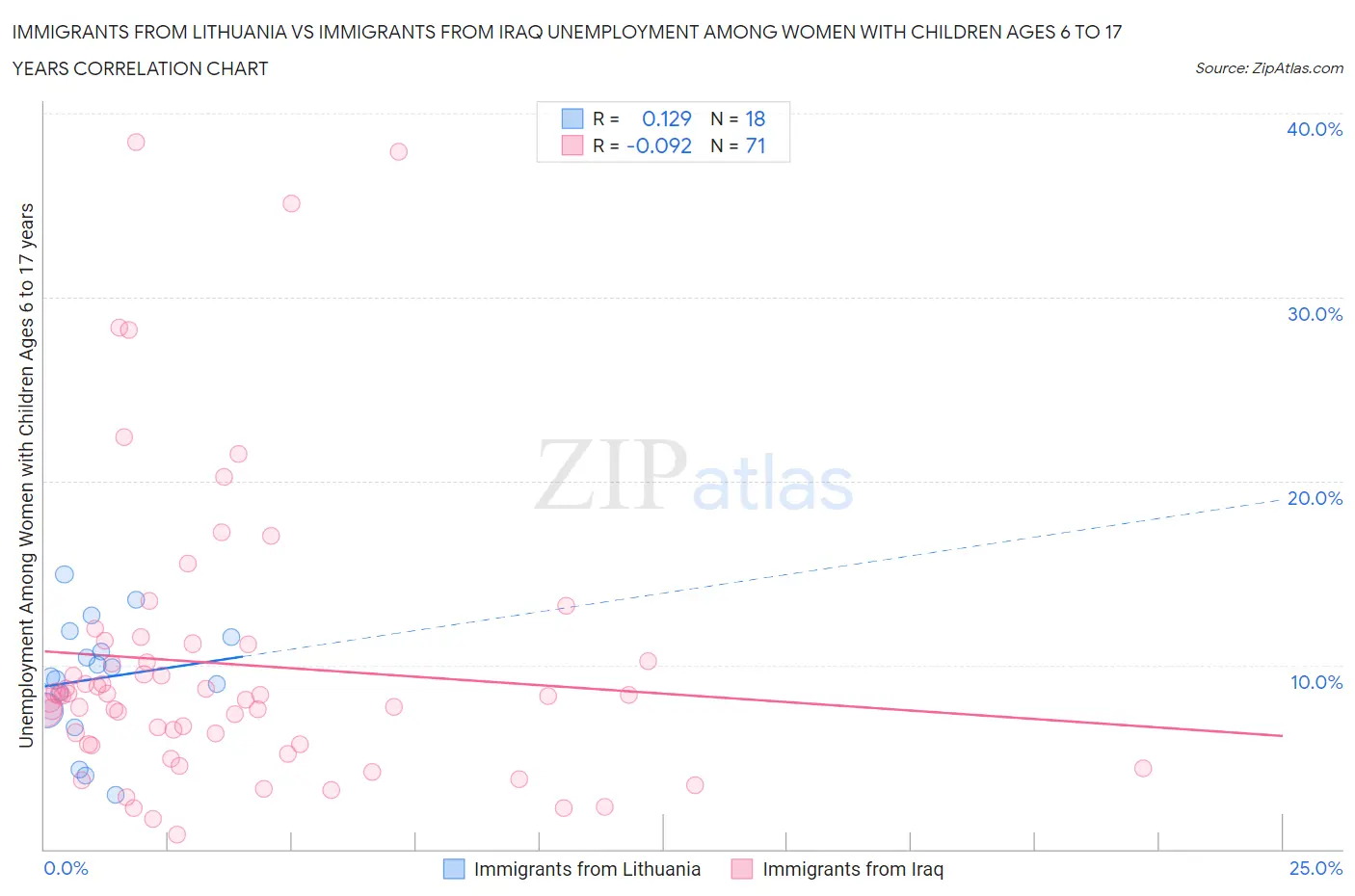 Immigrants from Lithuania vs Immigrants from Iraq Unemployment Among Women with Children Ages 6 to 17 years