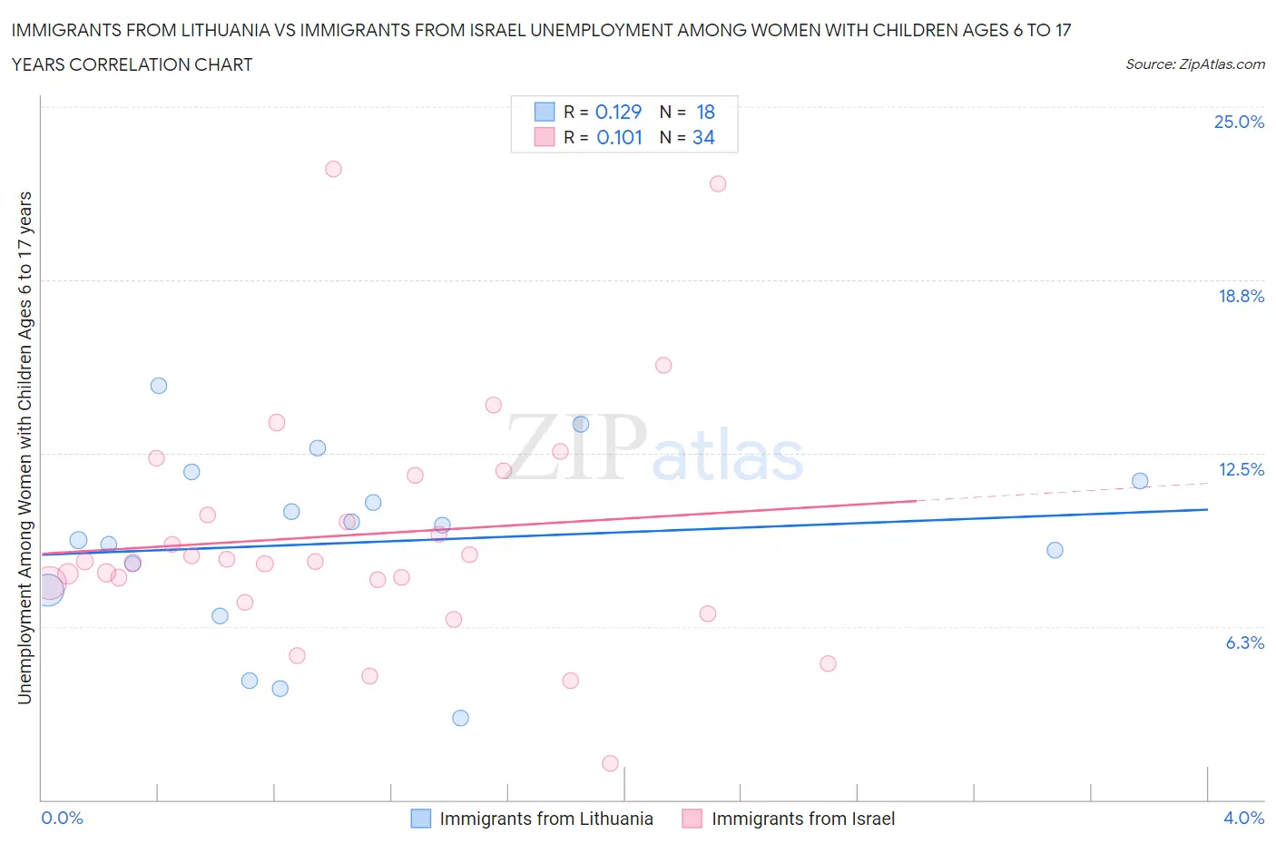 Immigrants from Lithuania vs Immigrants from Israel Unemployment Among Women with Children Ages 6 to 17 years