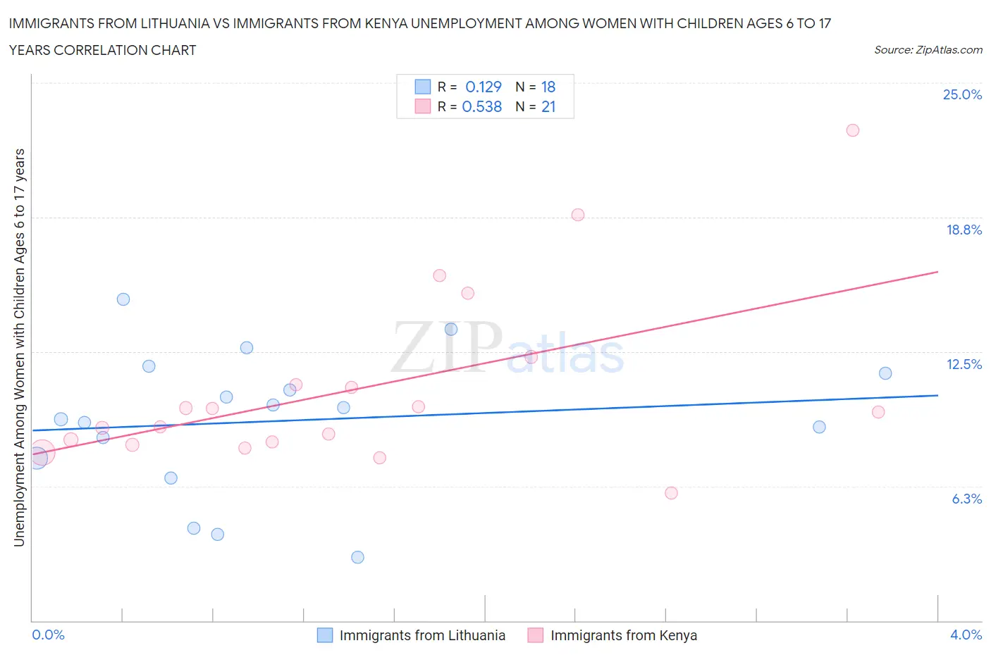 Immigrants from Lithuania vs Immigrants from Kenya Unemployment Among Women with Children Ages 6 to 17 years