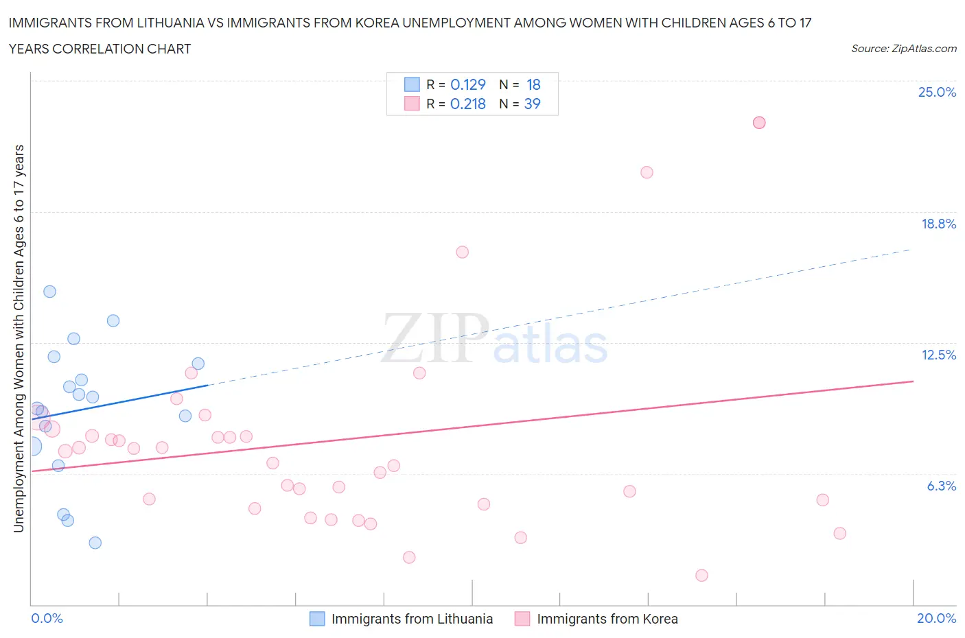 Immigrants from Lithuania vs Immigrants from Korea Unemployment Among Women with Children Ages 6 to 17 years
