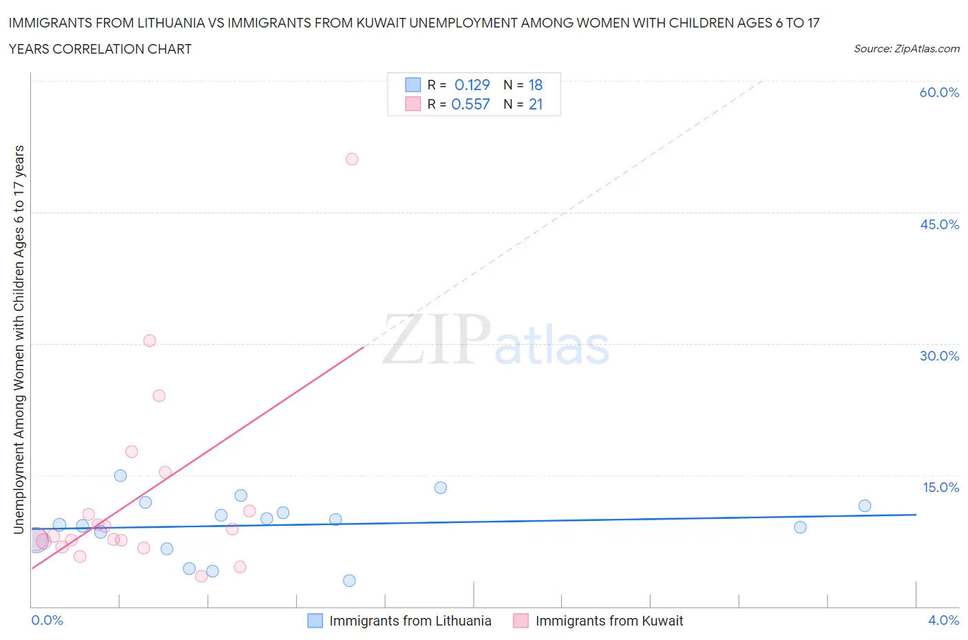 Immigrants from Lithuania vs Immigrants from Kuwait Unemployment Among Women with Children Ages 6 to 17 years