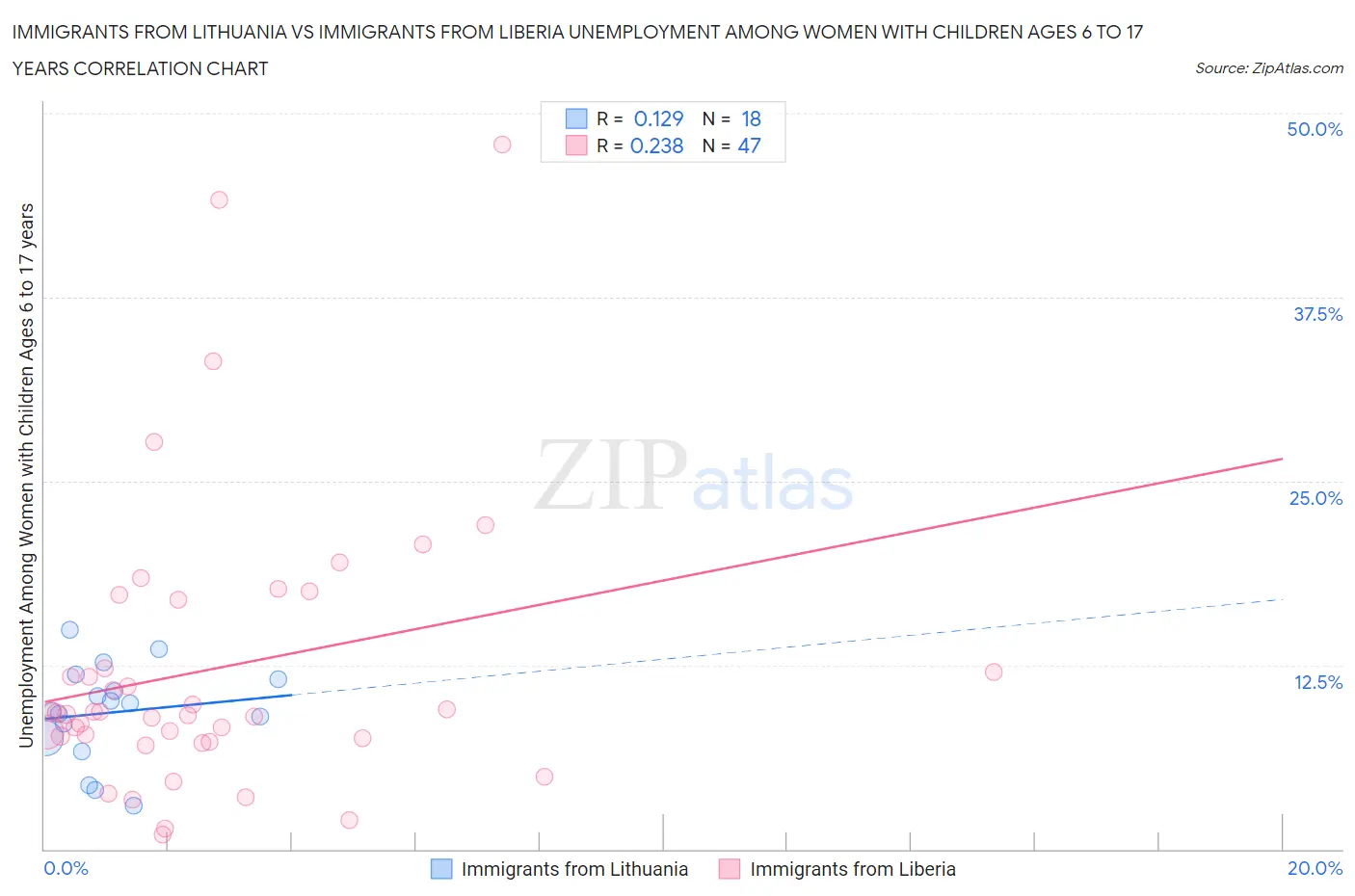 Immigrants from Lithuania vs Immigrants from Liberia Unemployment Among Women with Children Ages 6 to 17 years