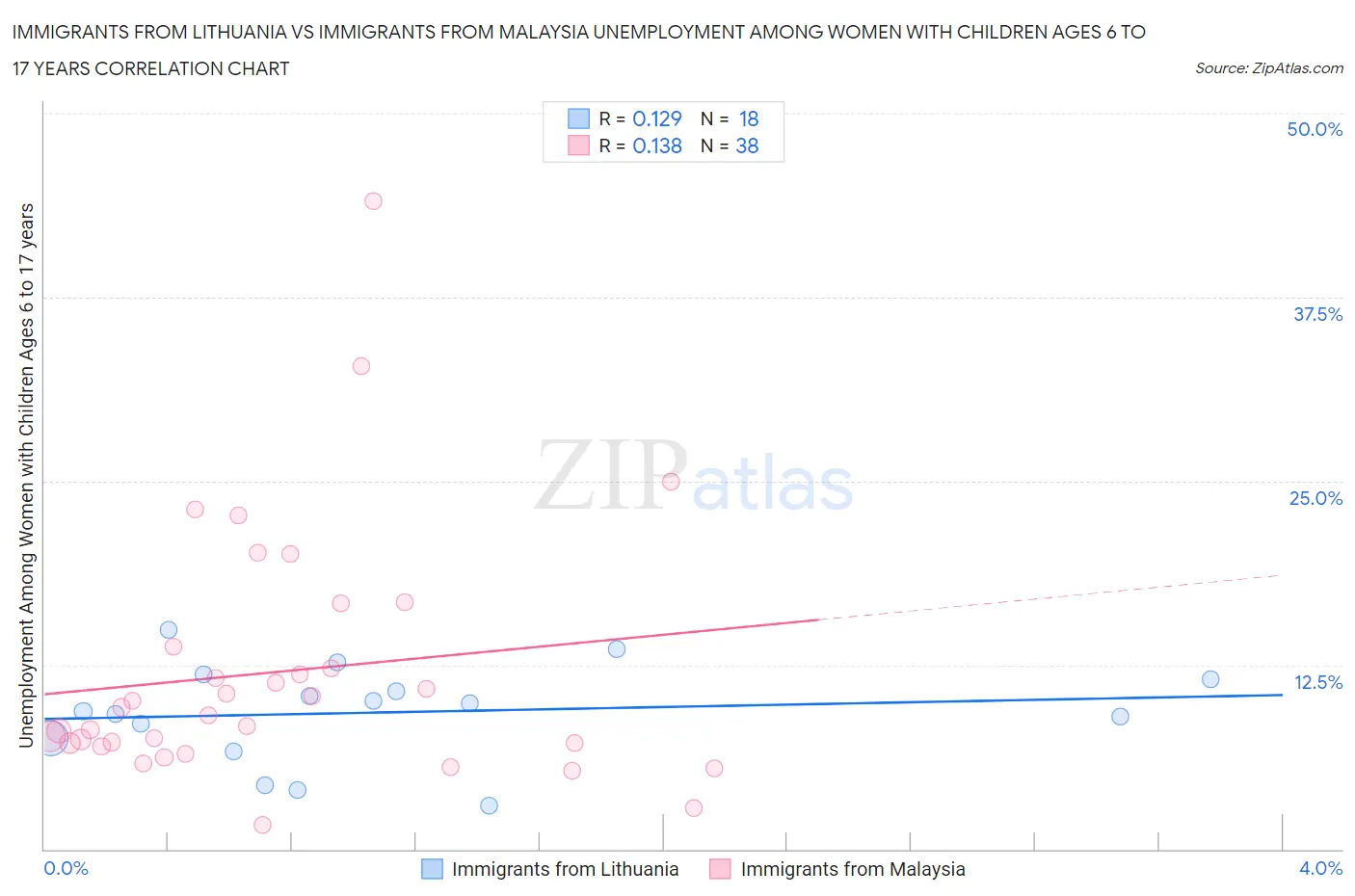 Immigrants from Lithuania vs Immigrants from Malaysia Unemployment Among Women with Children Ages 6 to 17 years