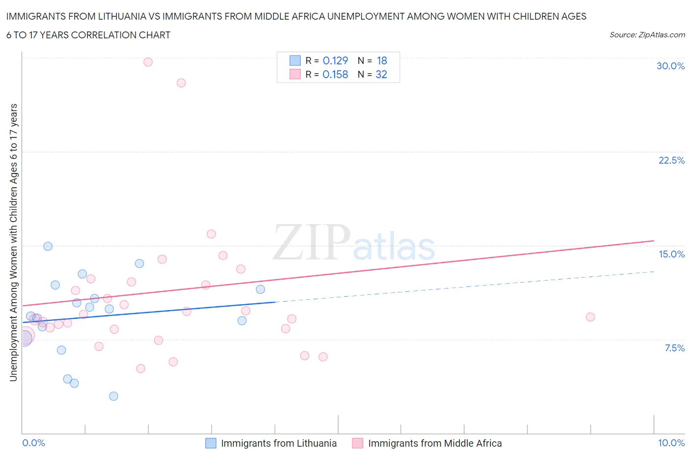 Immigrants from Lithuania vs Immigrants from Middle Africa Unemployment Among Women with Children Ages 6 to 17 years