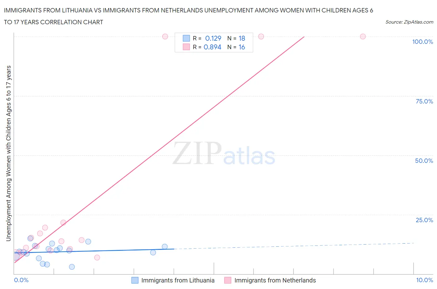 Immigrants from Lithuania vs Immigrants from Netherlands Unemployment Among Women with Children Ages 6 to 17 years