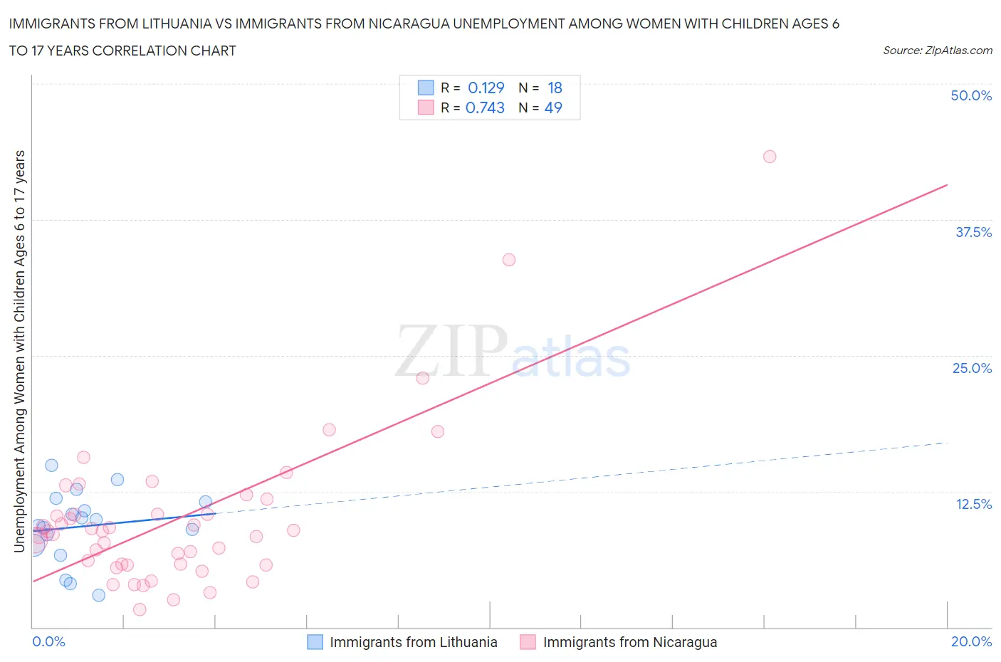 Immigrants from Lithuania vs Immigrants from Nicaragua Unemployment Among Women with Children Ages 6 to 17 years