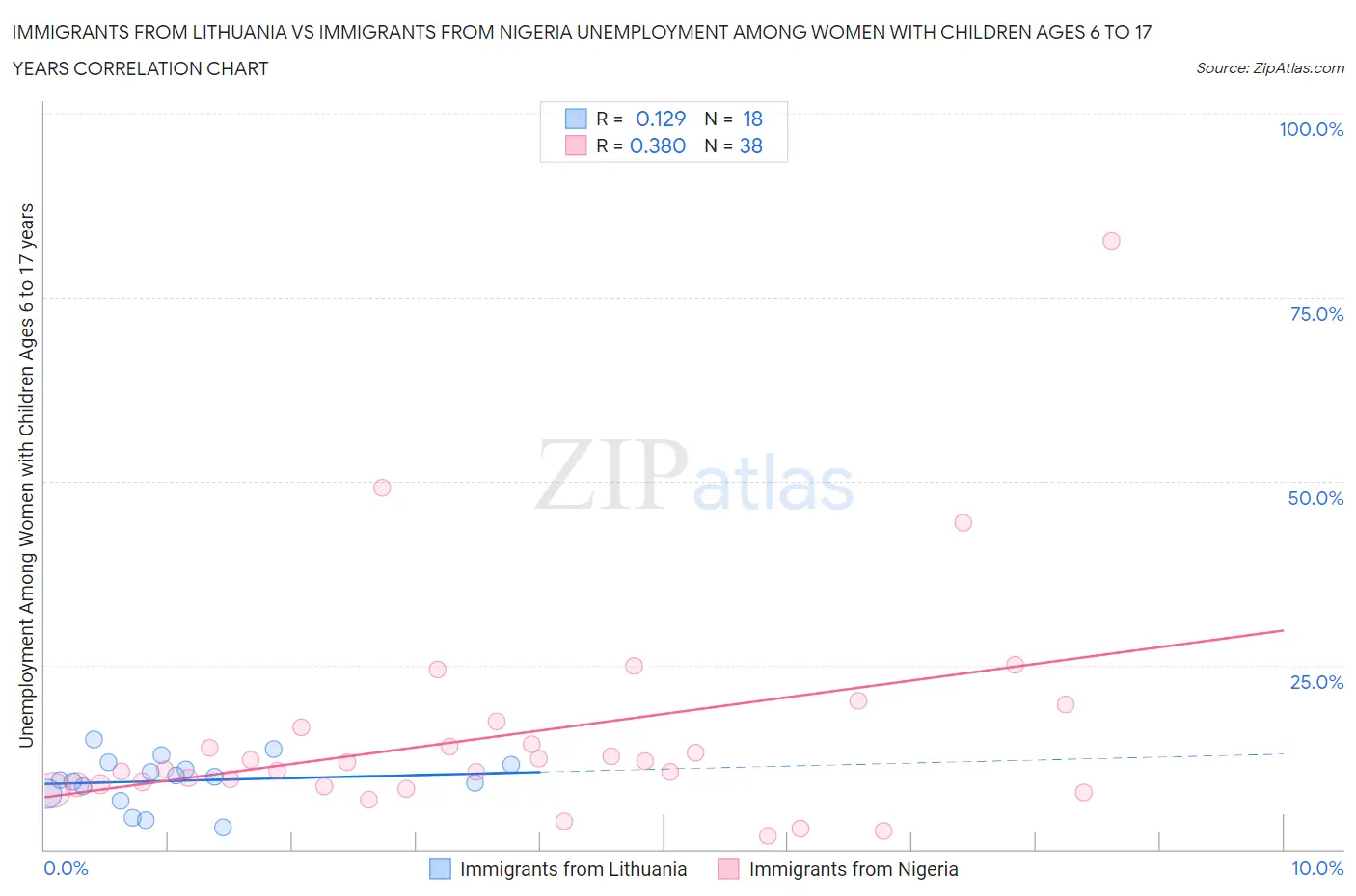 Immigrants from Lithuania vs Immigrants from Nigeria Unemployment Among Women with Children Ages 6 to 17 years
