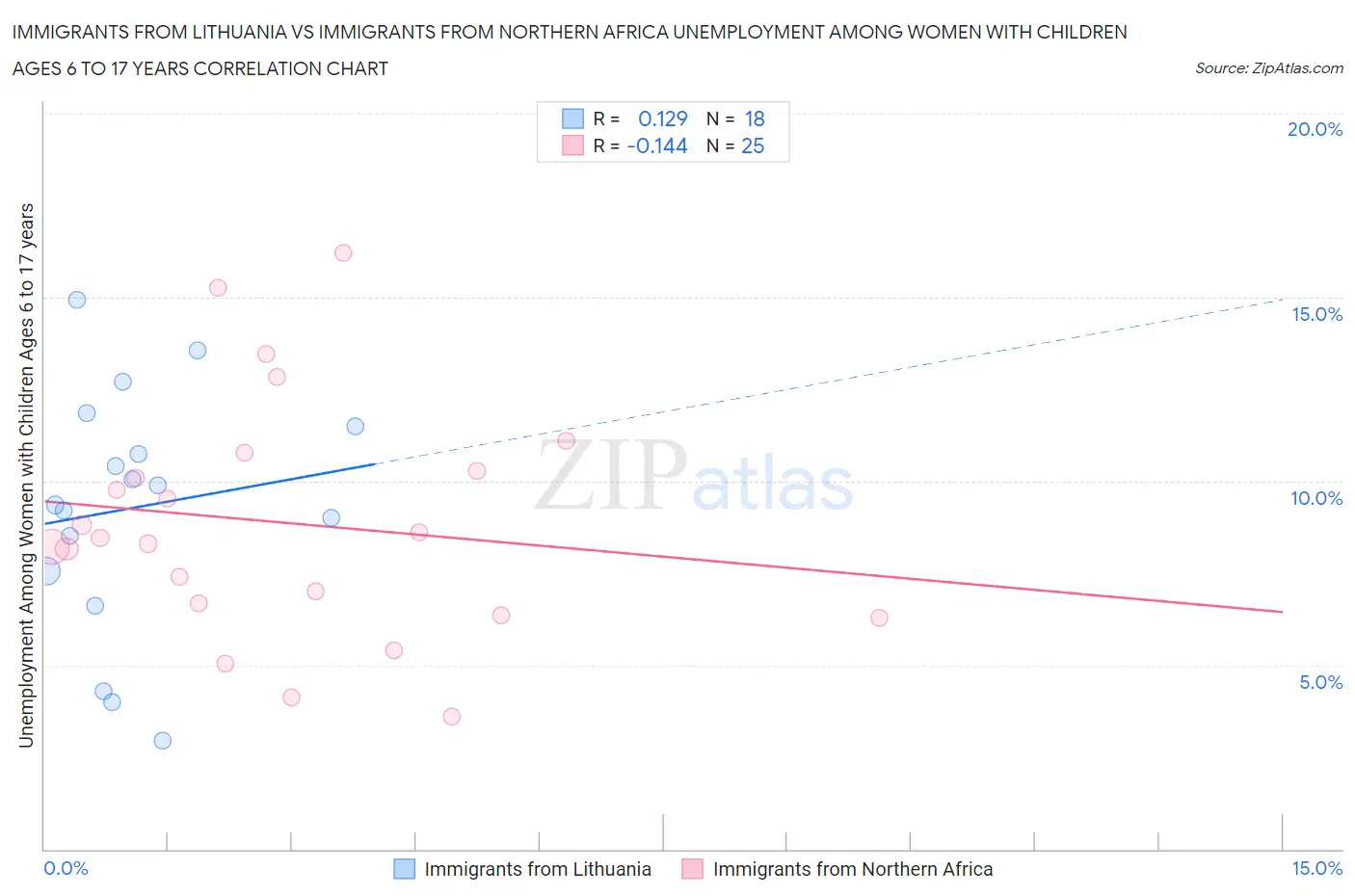 Immigrants from Lithuania vs Immigrants from Northern Africa Unemployment Among Women with Children Ages 6 to 17 years
