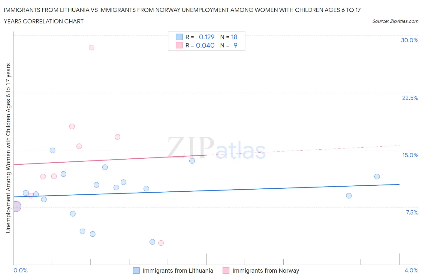 Immigrants from Lithuania vs Immigrants from Norway Unemployment Among Women with Children Ages 6 to 17 years