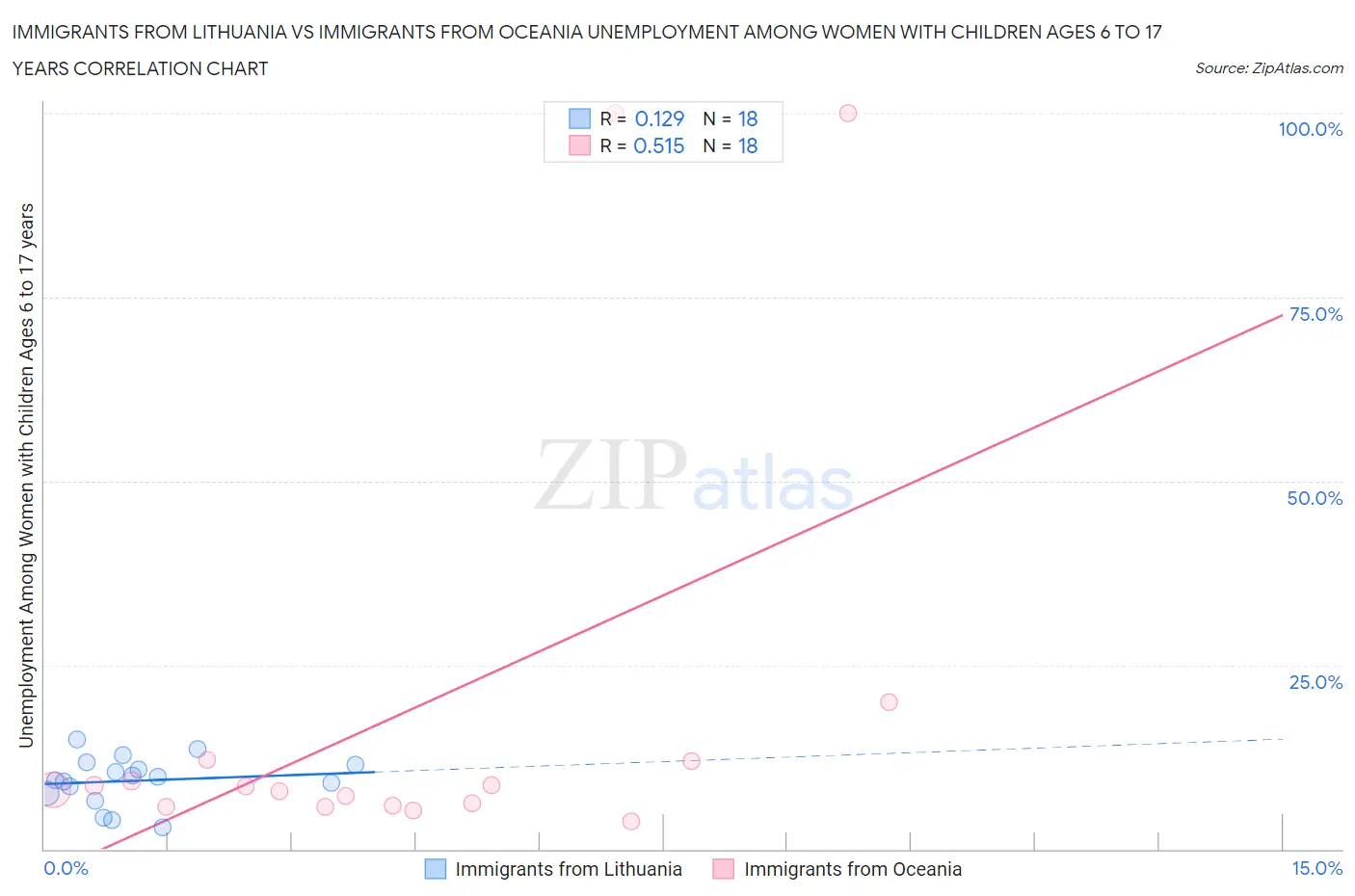 Immigrants from Lithuania vs Immigrants from Oceania Unemployment Among Women with Children Ages 6 to 17 years