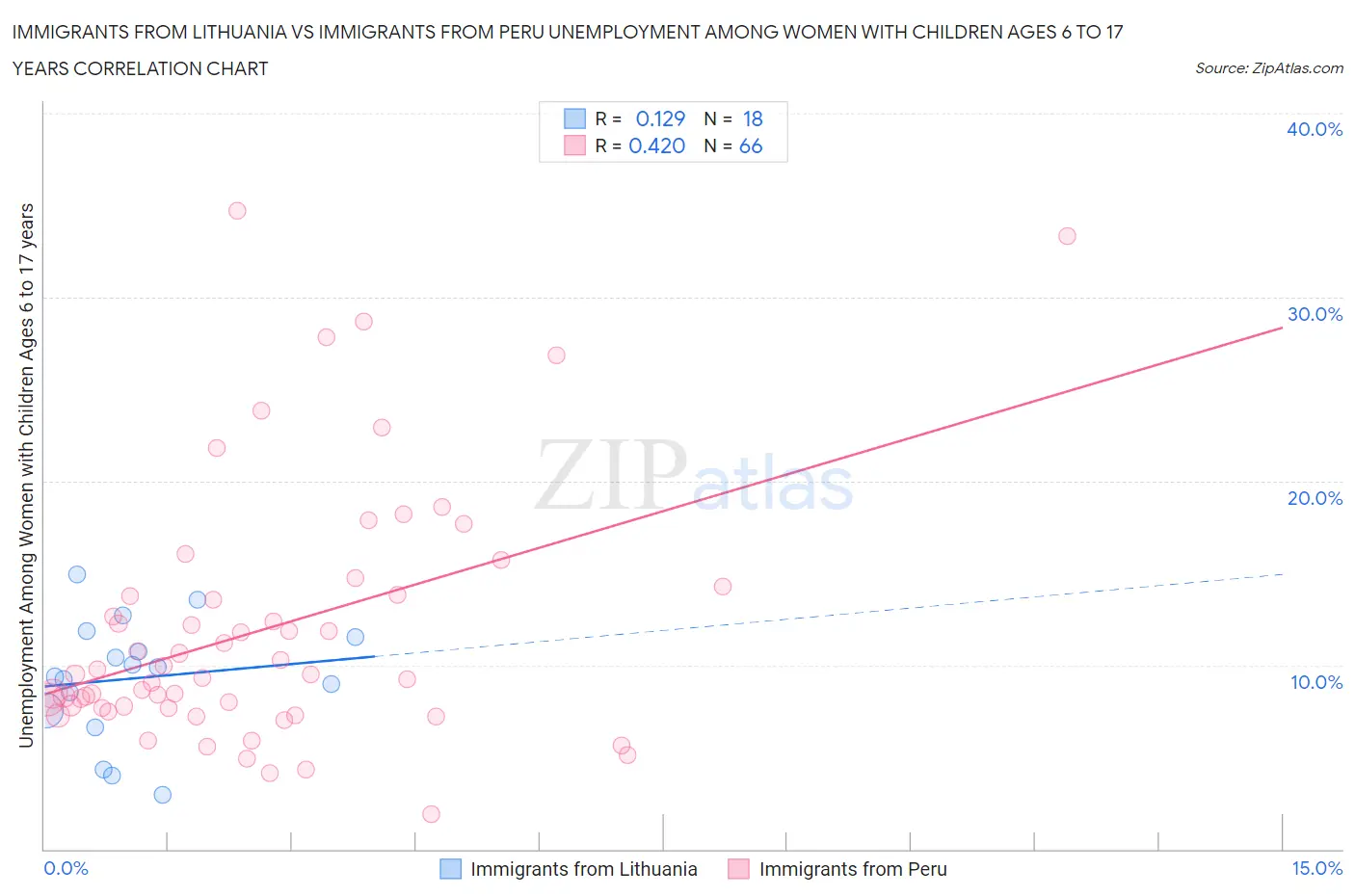 Immigrants from Lithuania vs Immigrants from Peru Unemployment Among Women with Children Ages 6 to 17 years