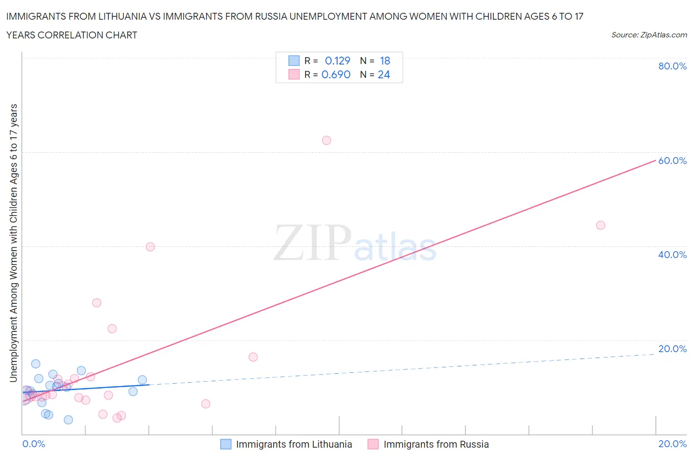 Immigrants from Lithuania vs Immigrants from Russia Unemployment Among Women with Children Ages 6 to 17 years