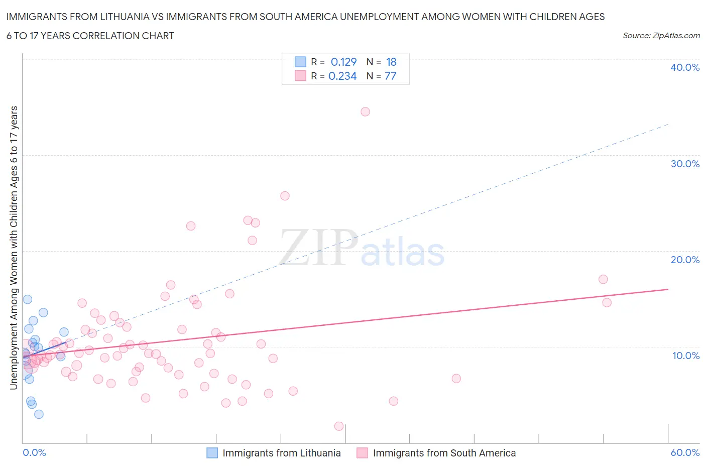 Immigrants from Lithuania vs Immigrants from South America Unemployment Among Women with Children Ages 6 to 17 years