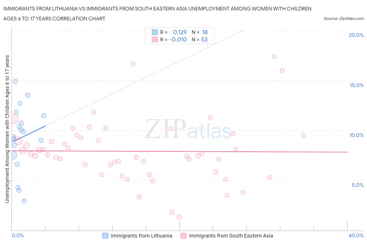 Immigrants from Lithuania vs Immigrants from South Eastern Asia Unemployment Among Women with Children Ages 6 to 17 years