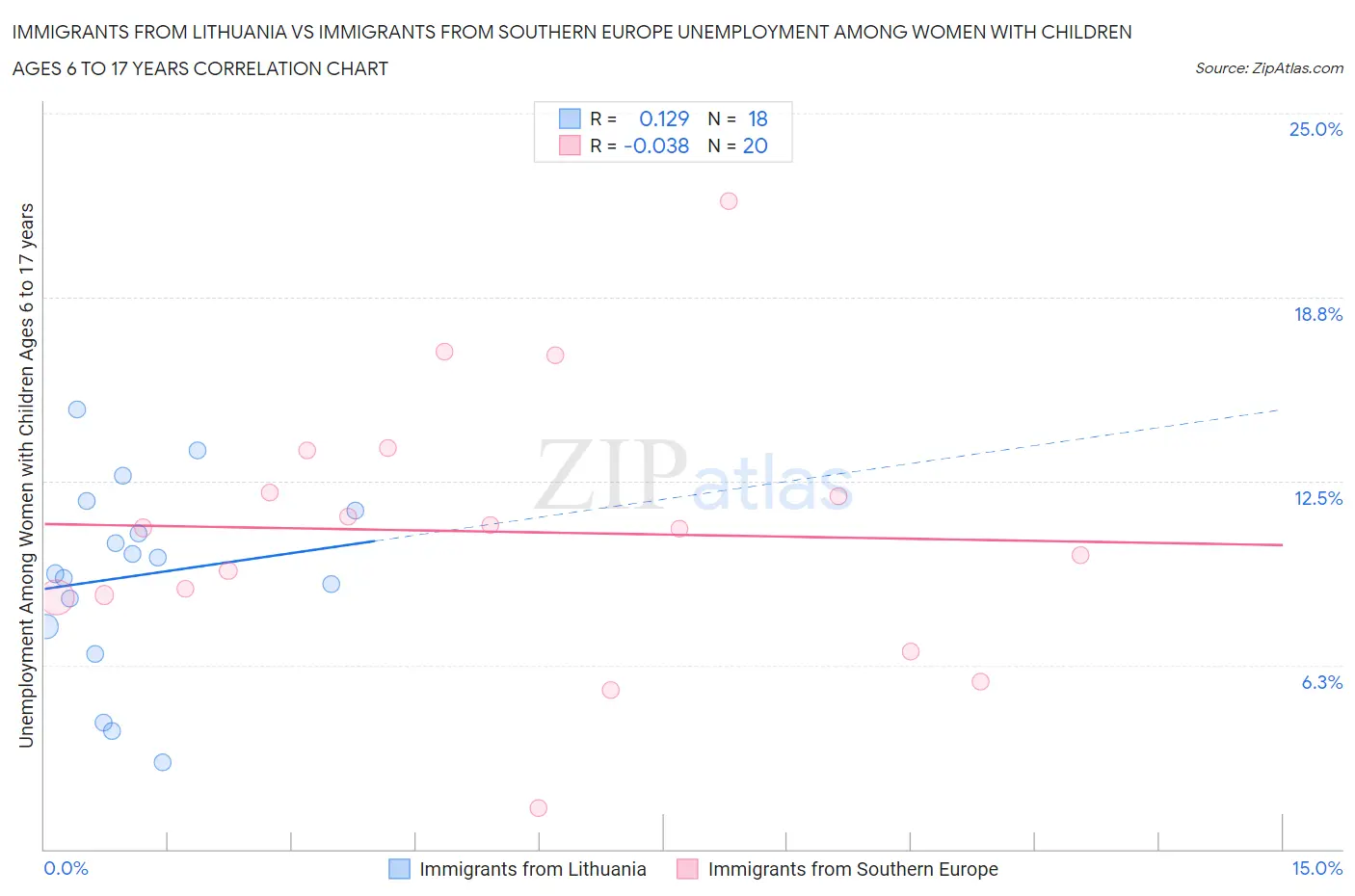 Immigrants from Lithuania vs Immigrants from Southern Europe Unemployment Among Women with Children Ages 6 to 17 years