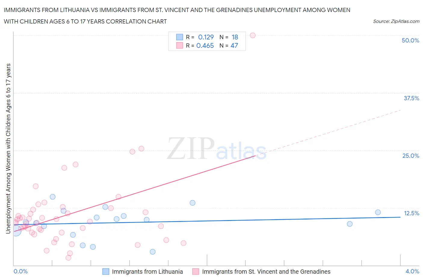 Immigrants from Lithuania vs Immigrants from St. Vincent and the Grenadines Unemployment Among Women with Children Ages 6 to 17 years