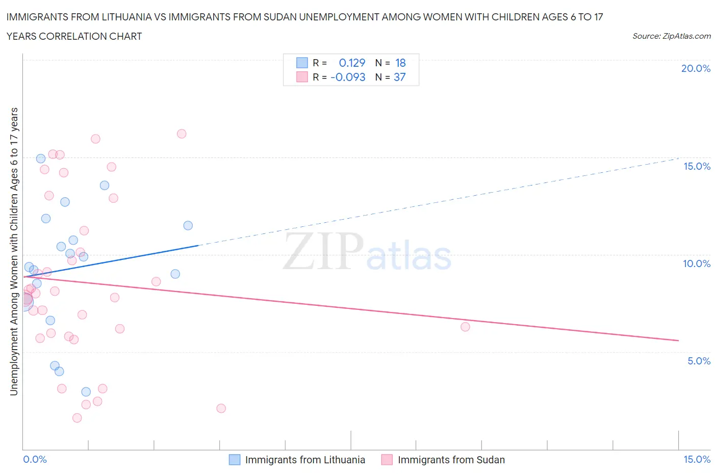 Immigrants from Lithuania vs Immigrants from Sudan Unemployment Among Women with Children Ages 6 to 17 years