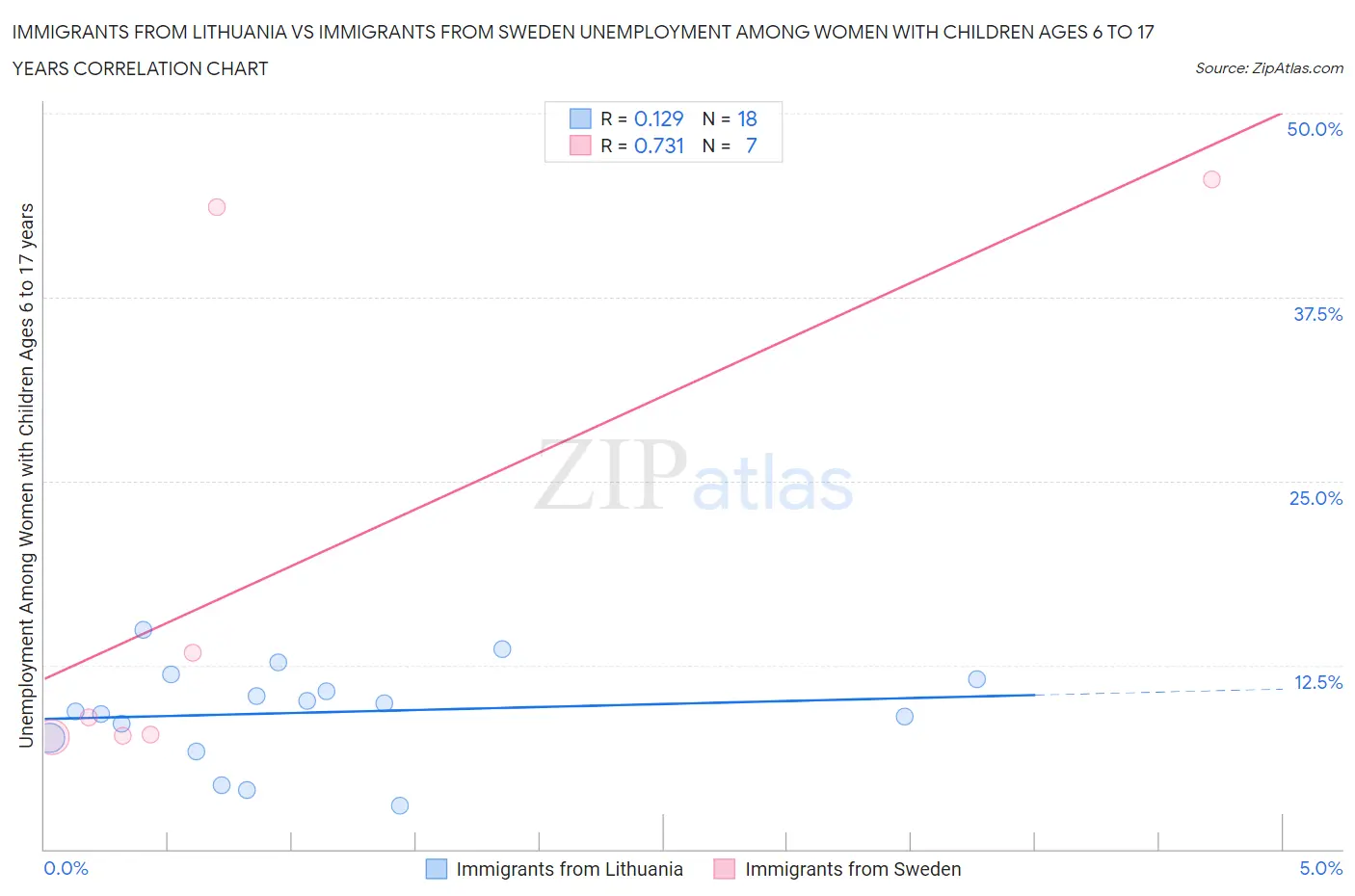 Immigrants from Lithuania vs Immigrants from Sweden Unemployment Among Women with Children Ages 6 to 17 years