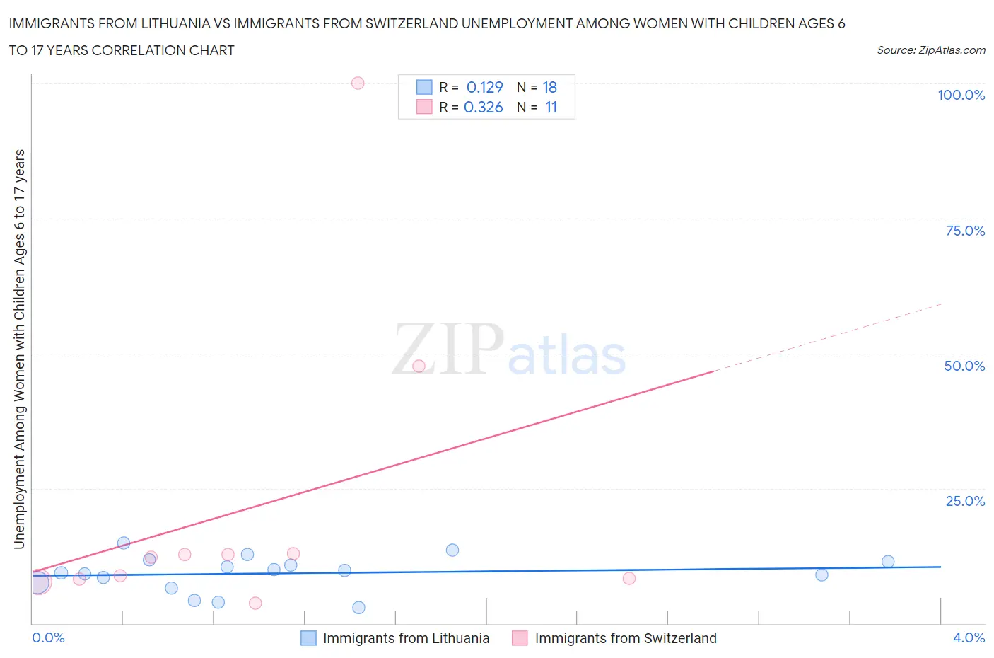 Immigrants from Lithuania vs Immigrants from Switzerland Unemployment Among Women with Children Ages 6 to 17 years