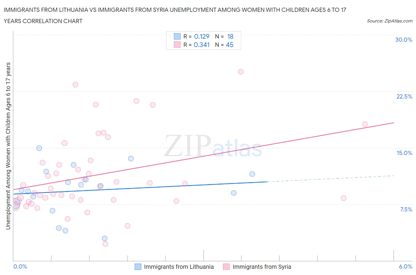 Immigrants from Lithuania vs Immigrants from Syria Unemployment Among Women with Children Ages 6 to 17 years