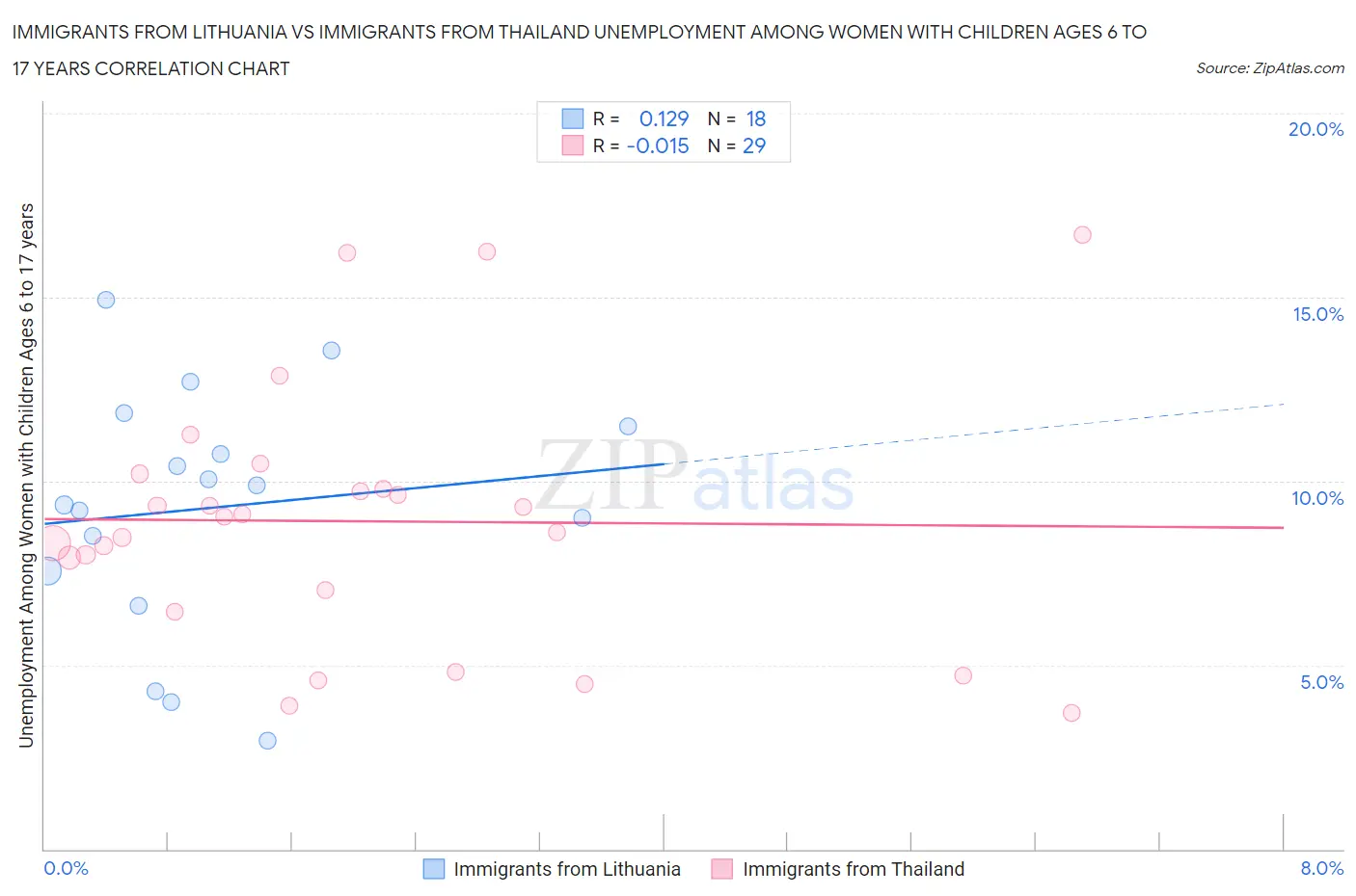 Immigrants from Lithuania vs Immigrants from Thailand Unemployment Among Women with Children Ages 6 to 17 years