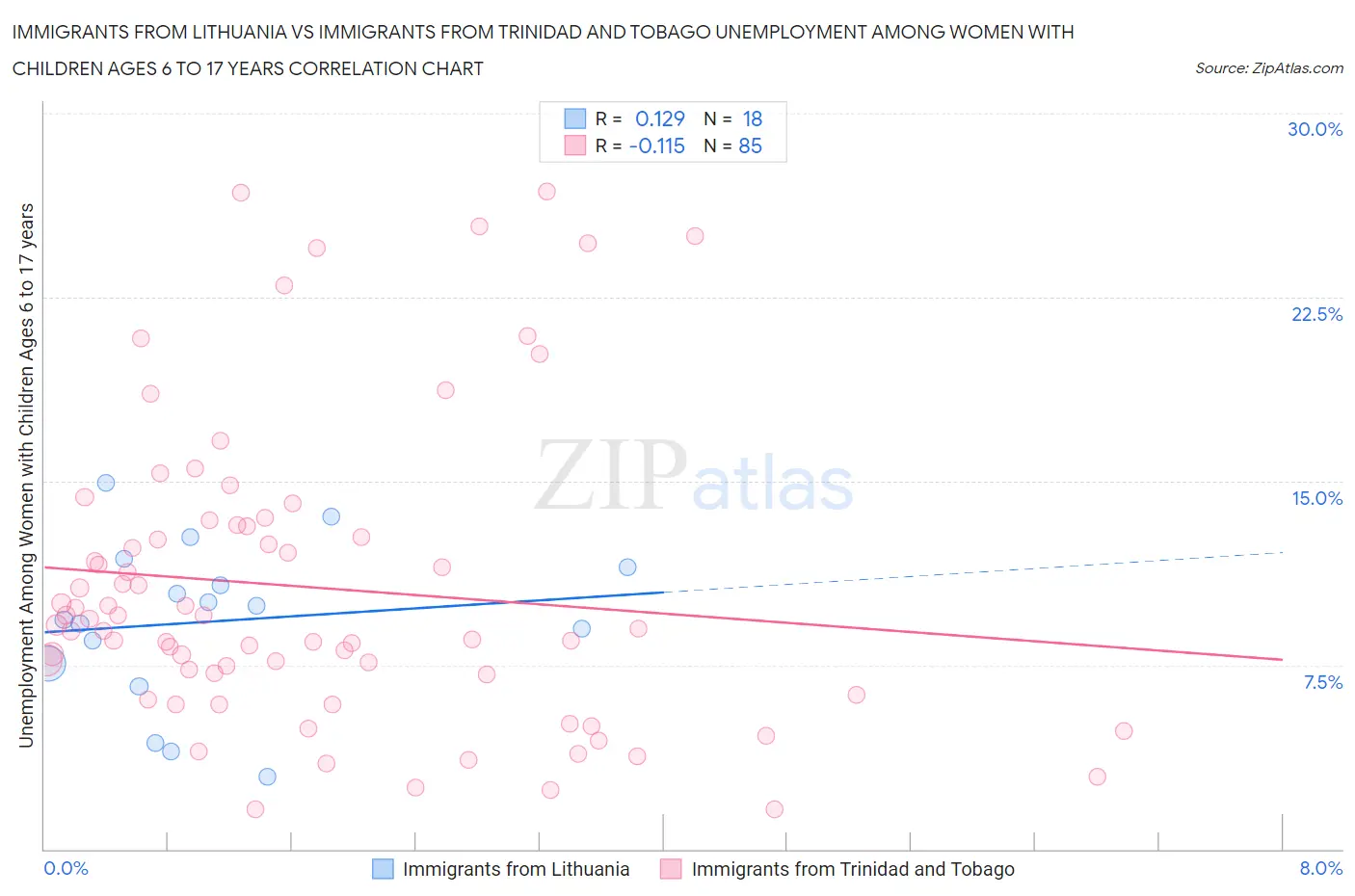 Immigrants from Lithuania vs Immigrants from Trinidad and Tobago Unemployment Among Women with Children Ages 6 to 17 years