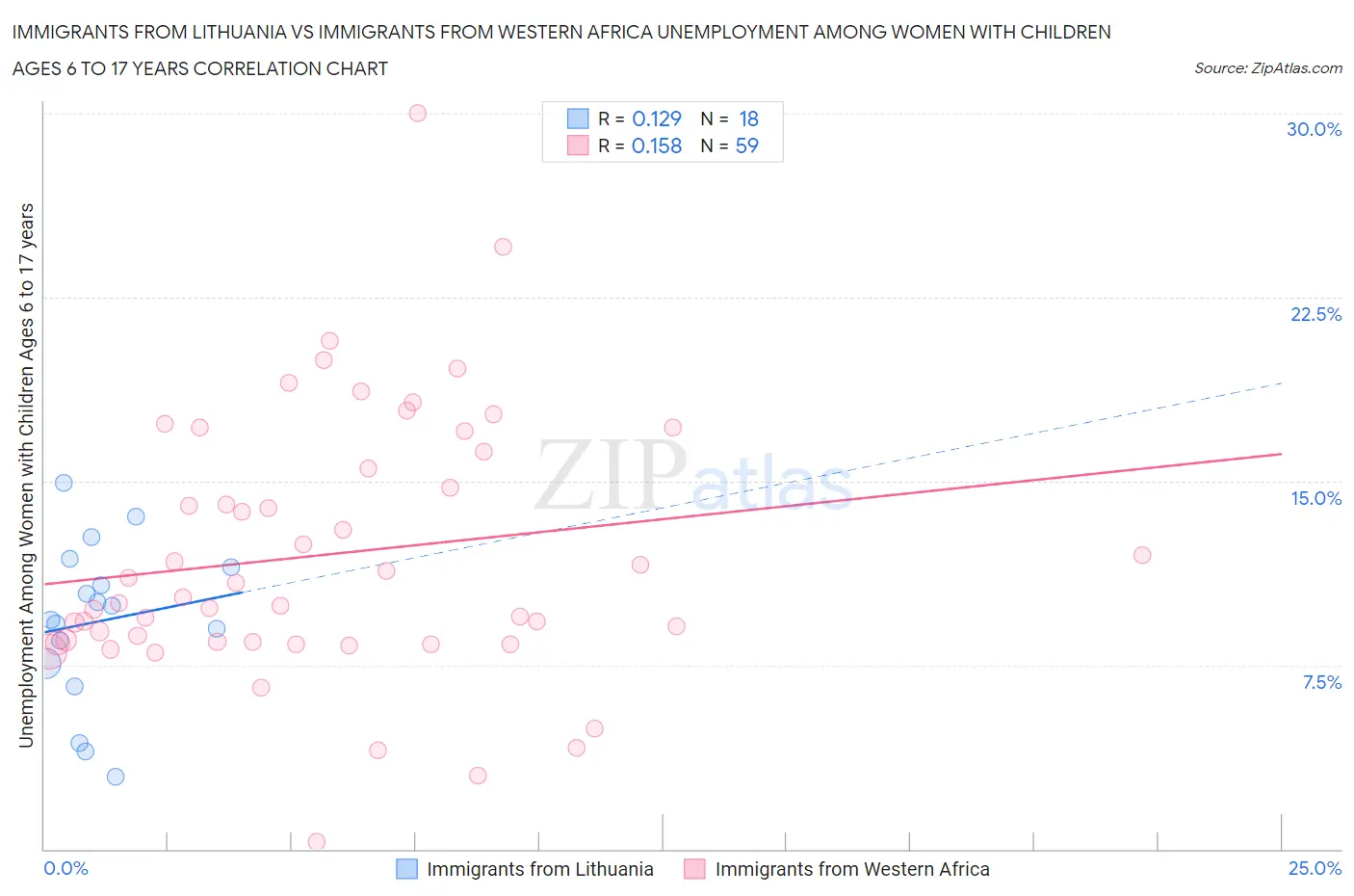 Immigrants from Lithuania vs Immigrants from Western Africa Unemployment Among Women with Children Ages 6 to 17 years