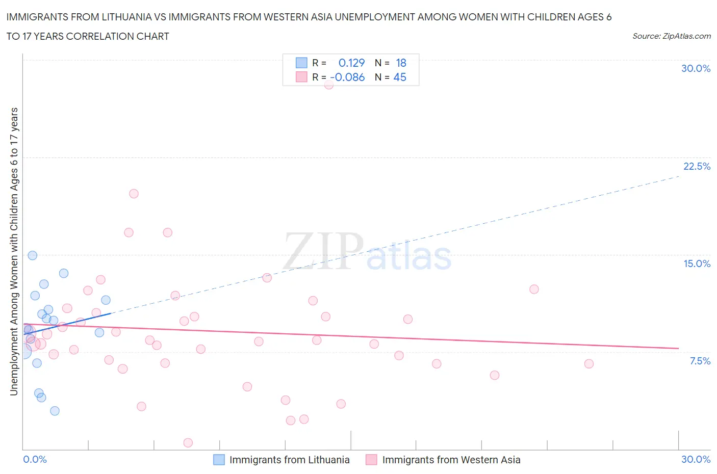 Immigrants from Lithuania vs Immigrants from Western Asia Unemployment Among Women with Children Ages 6 to 17 years