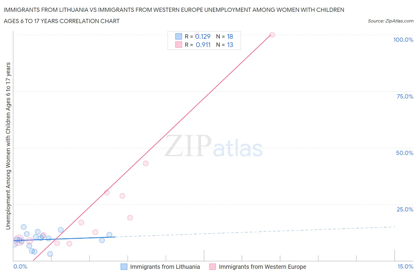 Immigrants from Lithuania vs Immigrants from Western Europe Unemployment Among Women with Children Ages 6 to 17 years