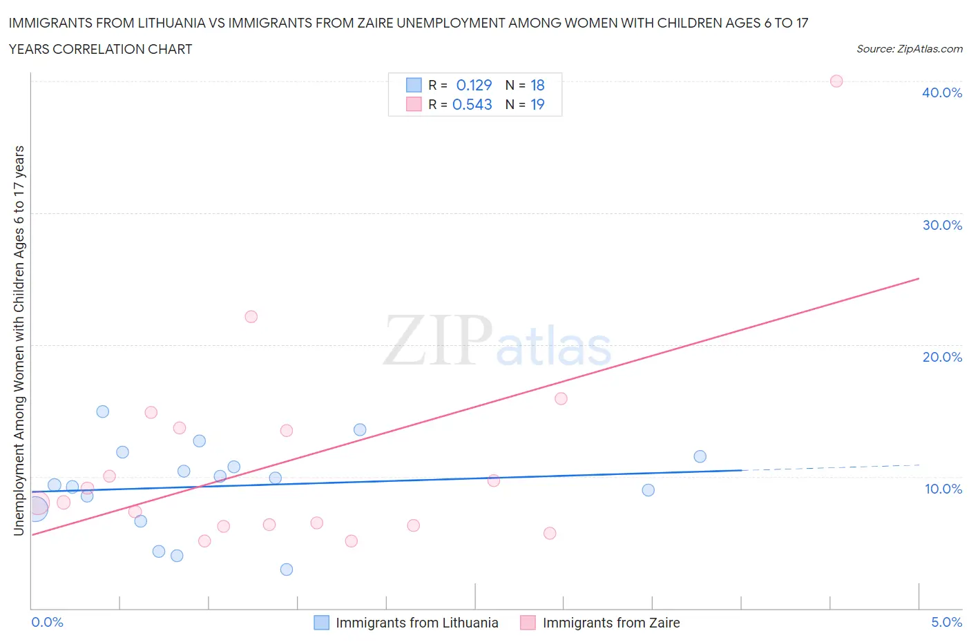 Immigrants from Lithuania vs Immigrants from Zaire Unemployment Among Women with Children Ages 6 to 17 years