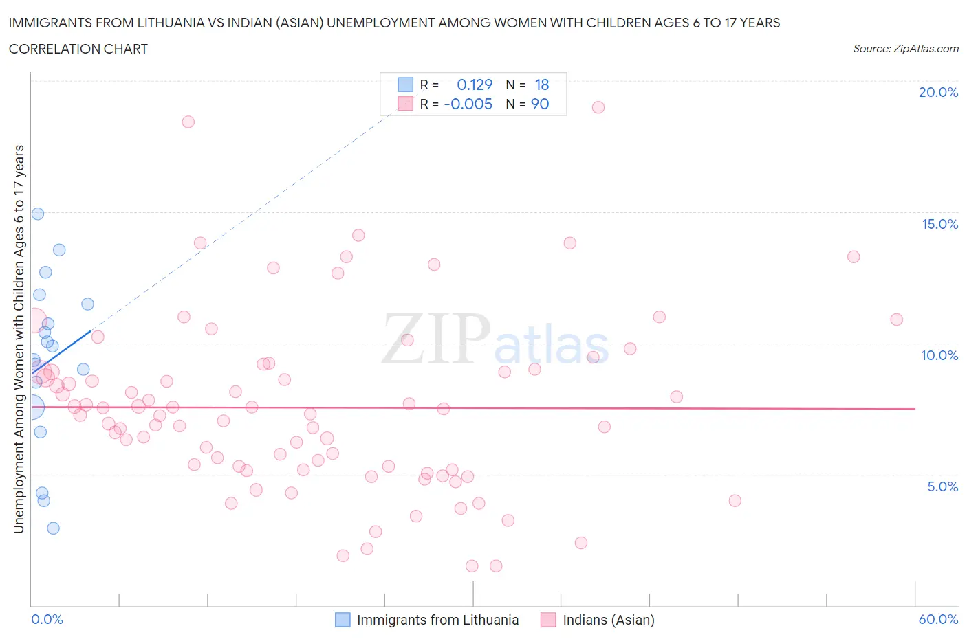 Immigrants from Lithuania vs Indian (Asian) Unemployment Among Women with Children Ages 6 to 17 years