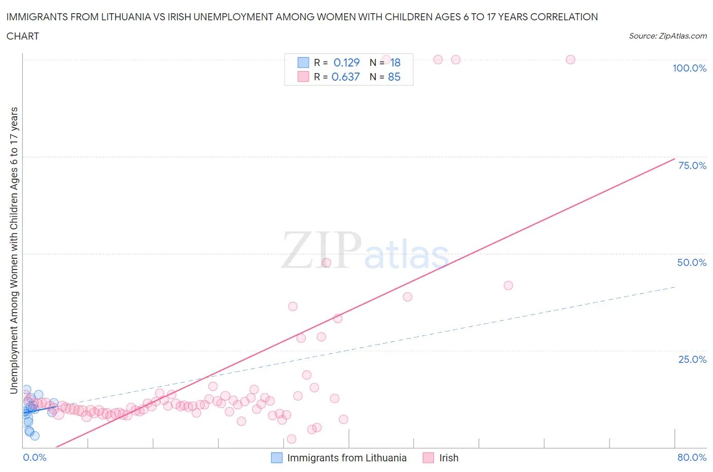 Immigrants from Lithuania vs Irish Unemployment Among Women with Children Ages 6 to 17 years