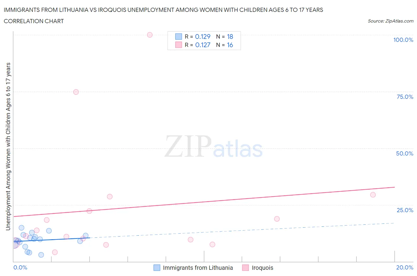 Immigrants from Lithuania vs Iroquois Unemployment Among Women with Children Ages 6 to 17 years