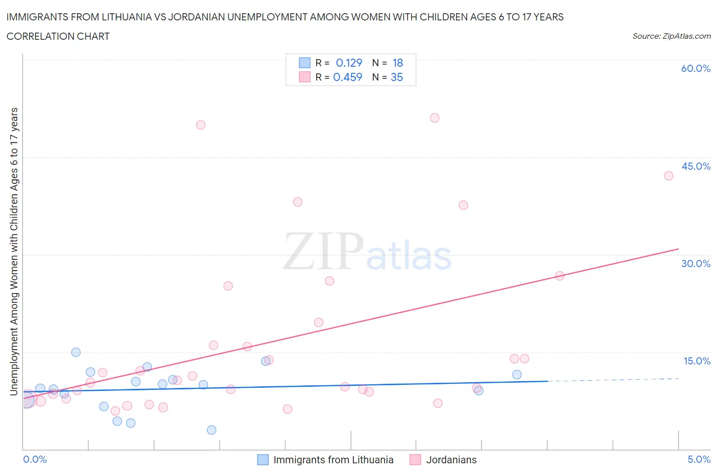 Immigrants from Lithuania vs Jordanian Unemployment Among Women with Children Ages 6 to 17 years