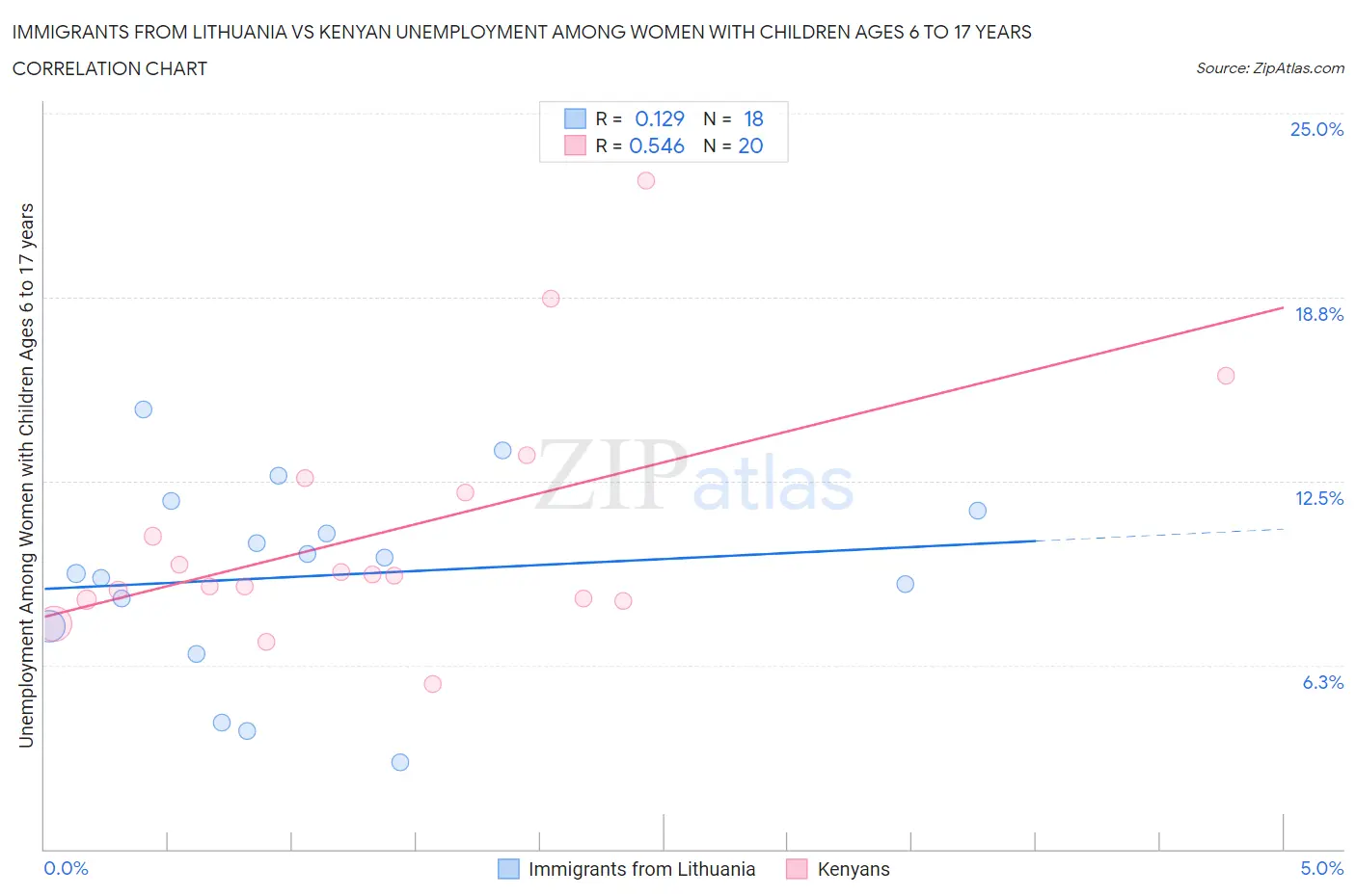 Immigrants from Lithuania vs Kenyan Unemployment Among Women with Children Ages 6 to 17 years