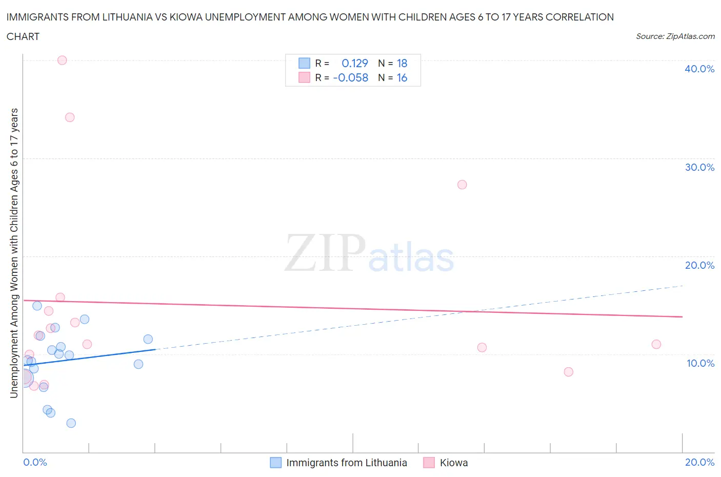 Immigrants from Lithuania vs Kiowa Unemployment Among Women with Children Ages 6 to 17 years