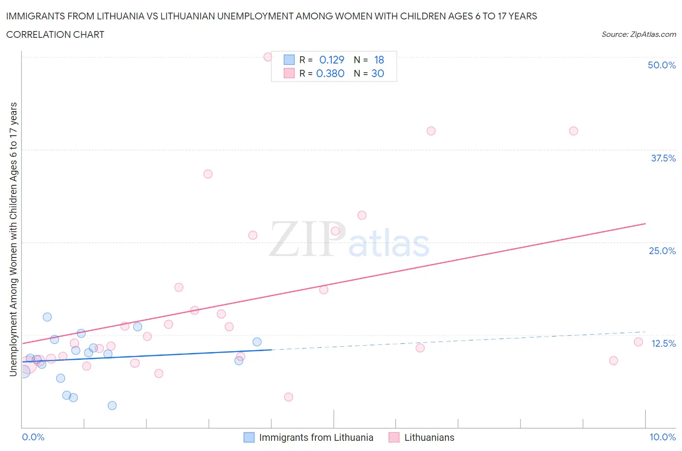 Immigrants from Lithuania vs Lithuanian Unemployment Among Women with Children Ages 6 to 17 years