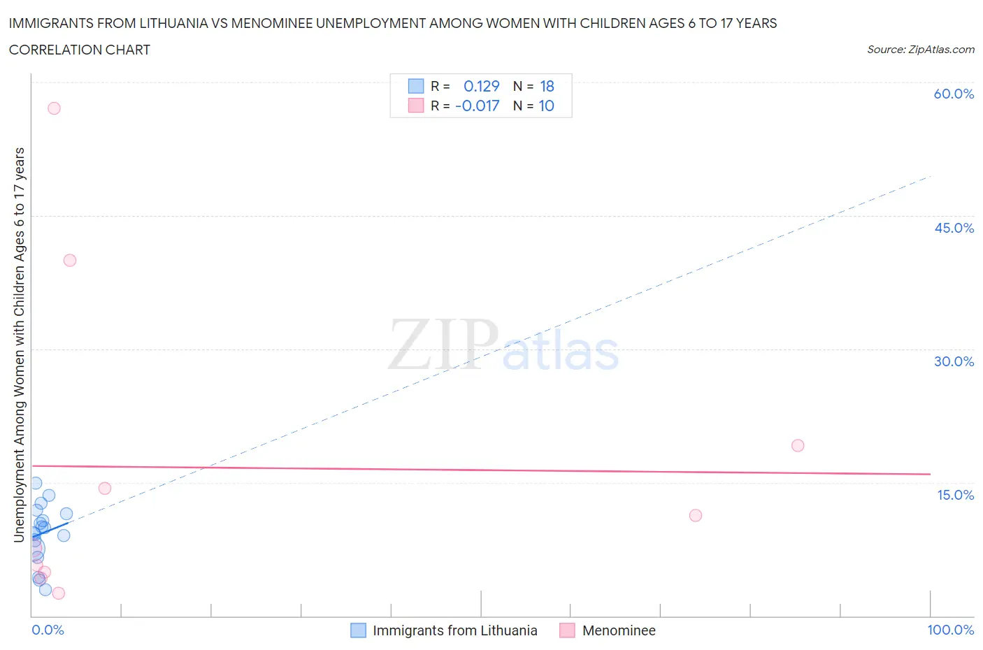 Immigrants from Lithuania vs Menominee Unemployment Among Women with Children Ages 6 to 17 years