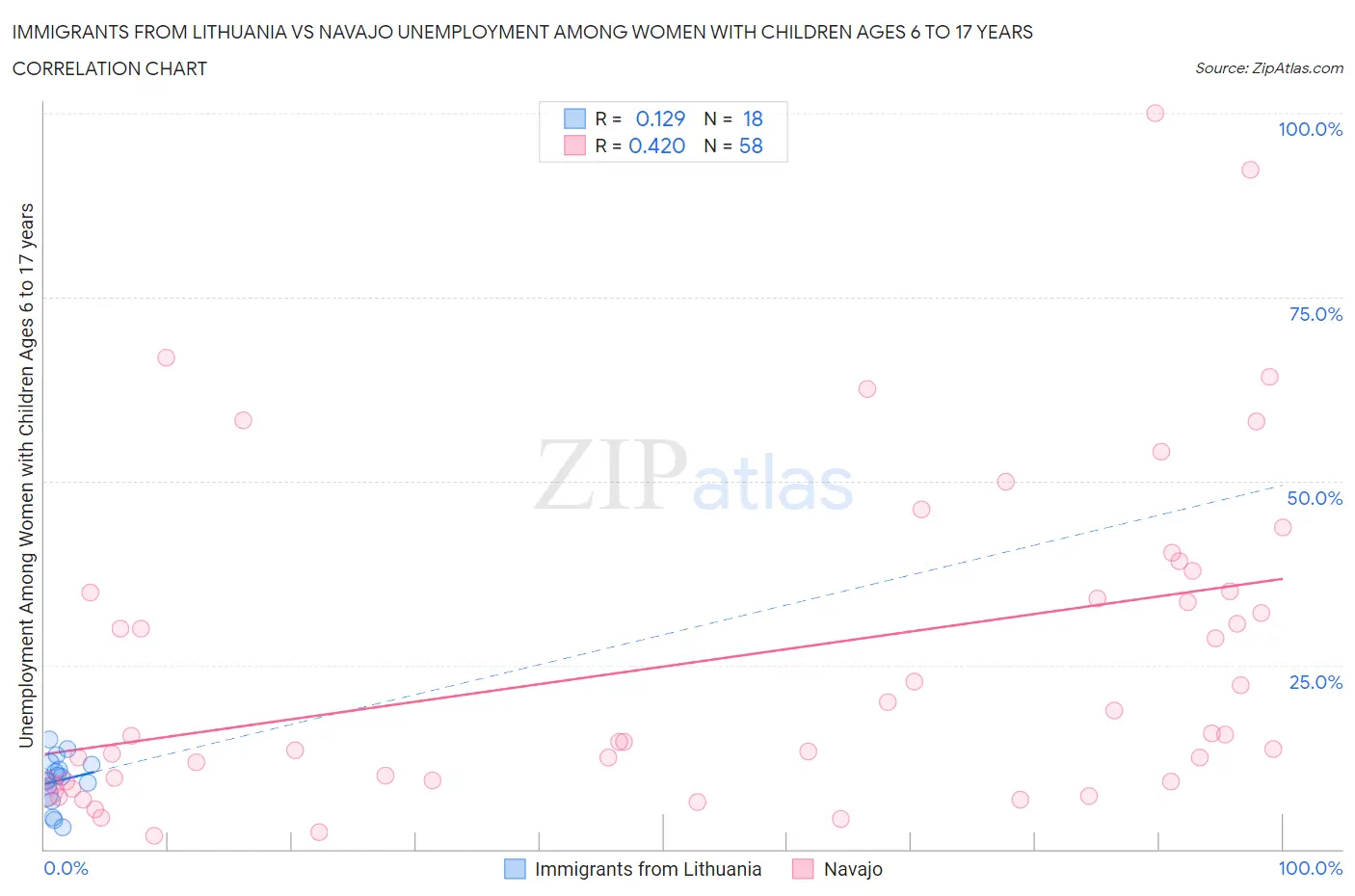 Immigrants from Lithuania vs Navajo Unemployment Among Women with Children Ages 6 to 17 years